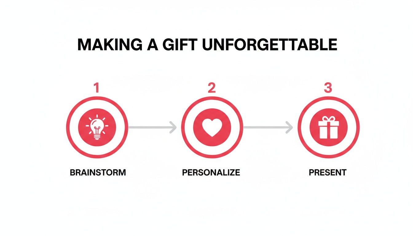 Three-step process for making a gift unforgettable: Brainstorm, Personalize, Present, illustrated with icons.