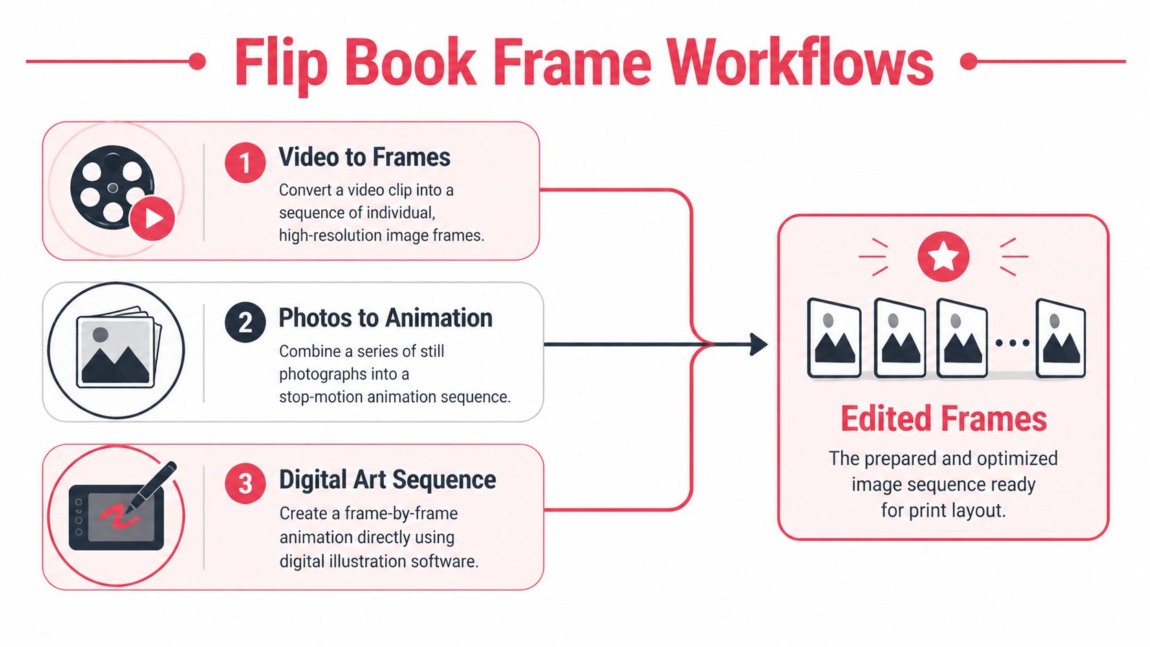 A diagram illustrating three different workflows to create image sequences for custom flip books.