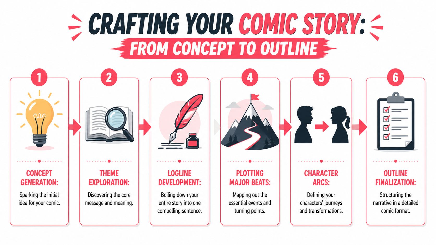 An infographic showing six sequential steps for crafting a comic story from initial concept to outline.