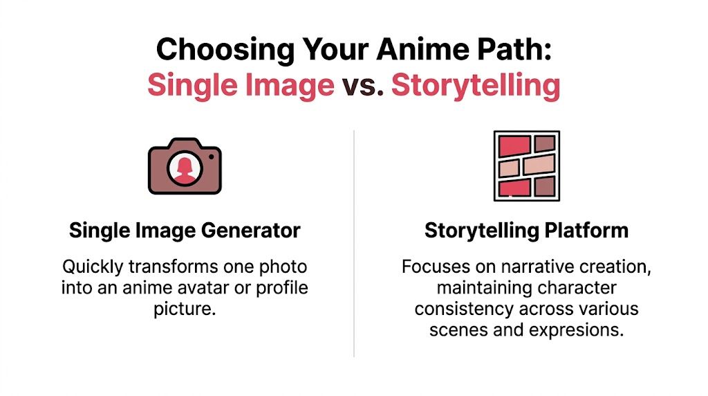 A comparison chart showing the difference between single image anime generators and multi-panel storytelling platforms.