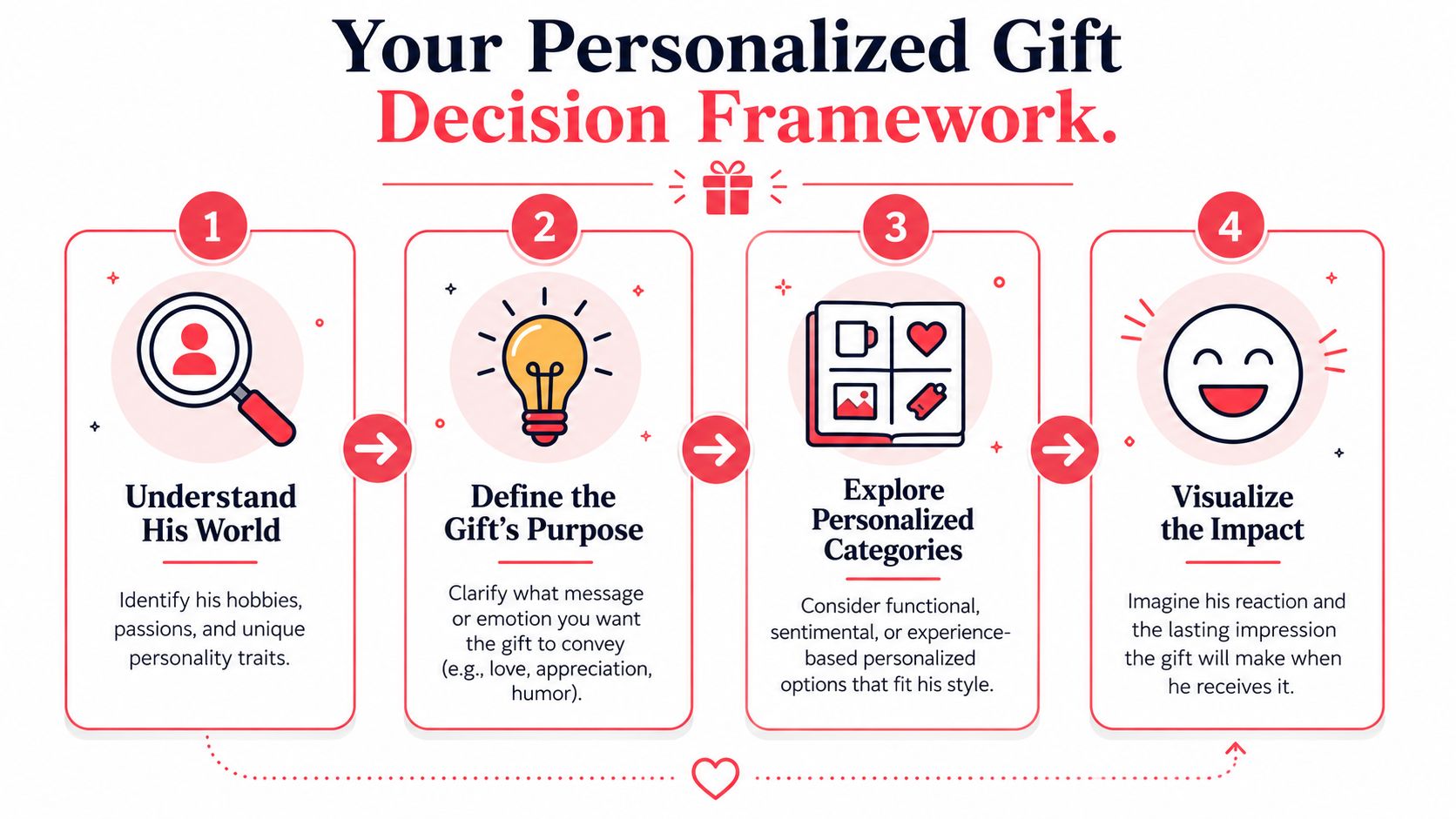 A four-step infographic illustrating a personalized gift decision framework for choosing the perfect boyfriend gift.
