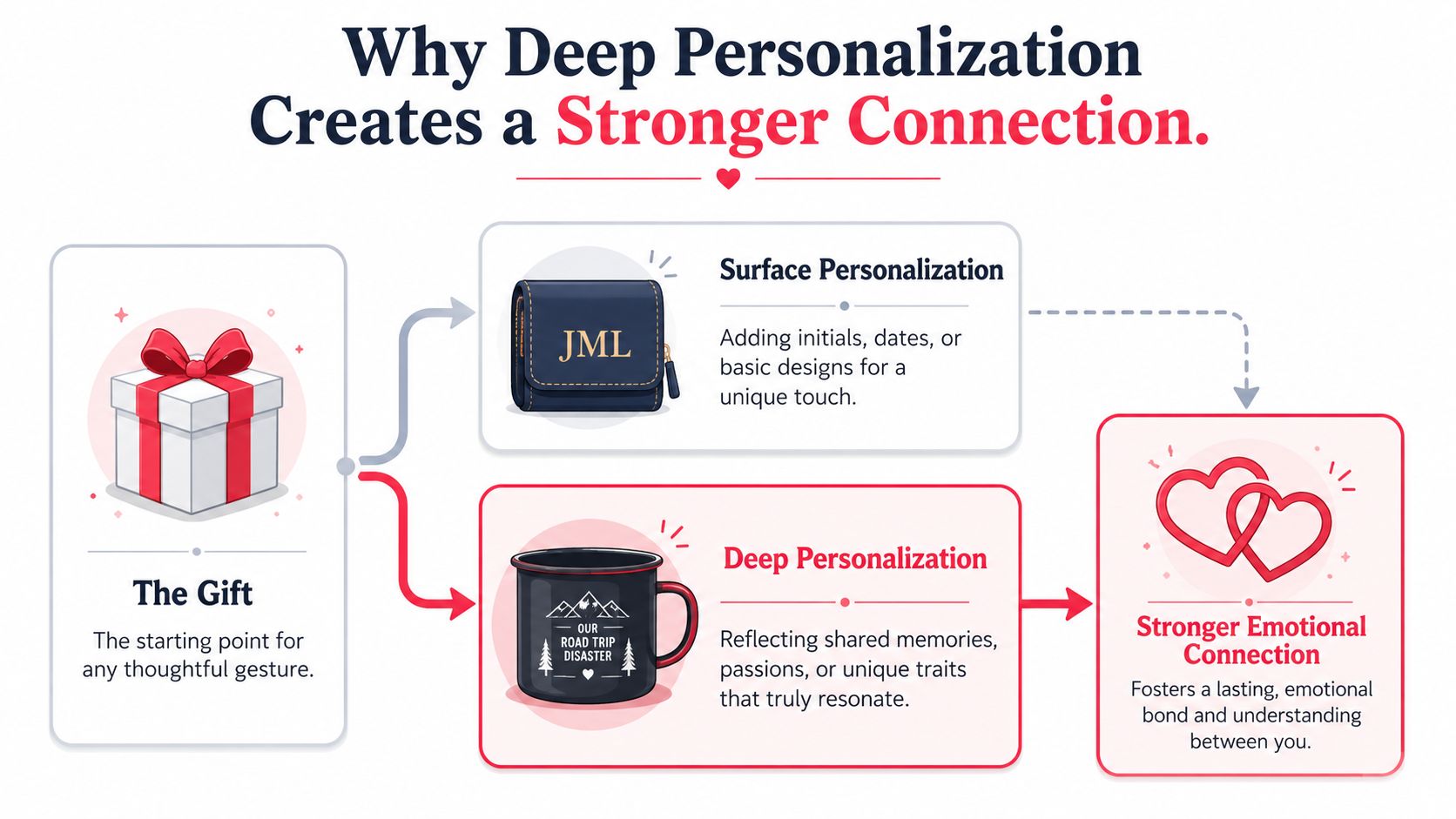 A diagram illustrating how deep personalization of gifts creates a stronger emotional connection than surface personalization.