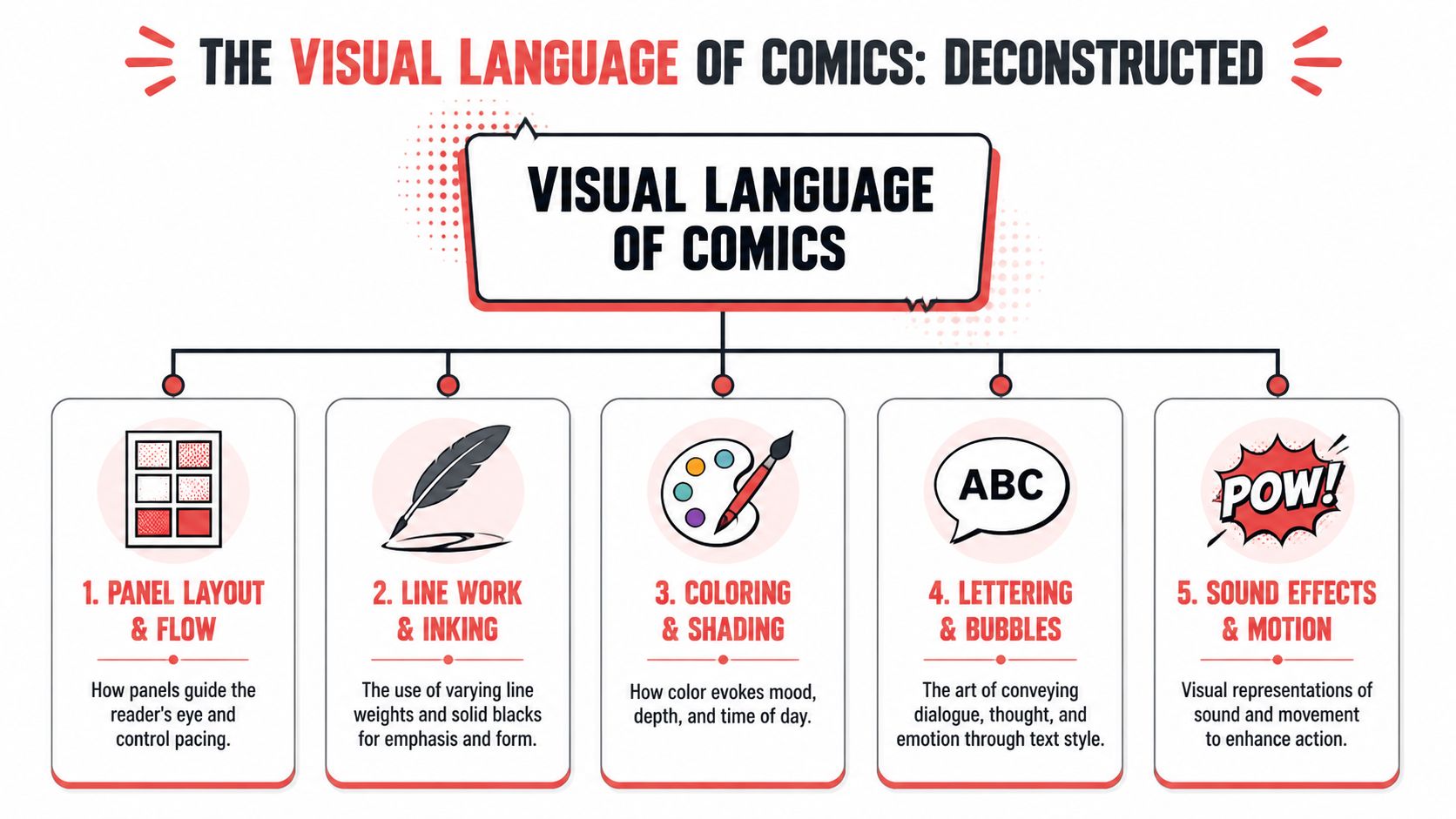 A diagram titled The Visual Language of Comics showing five key elements of comic book design.