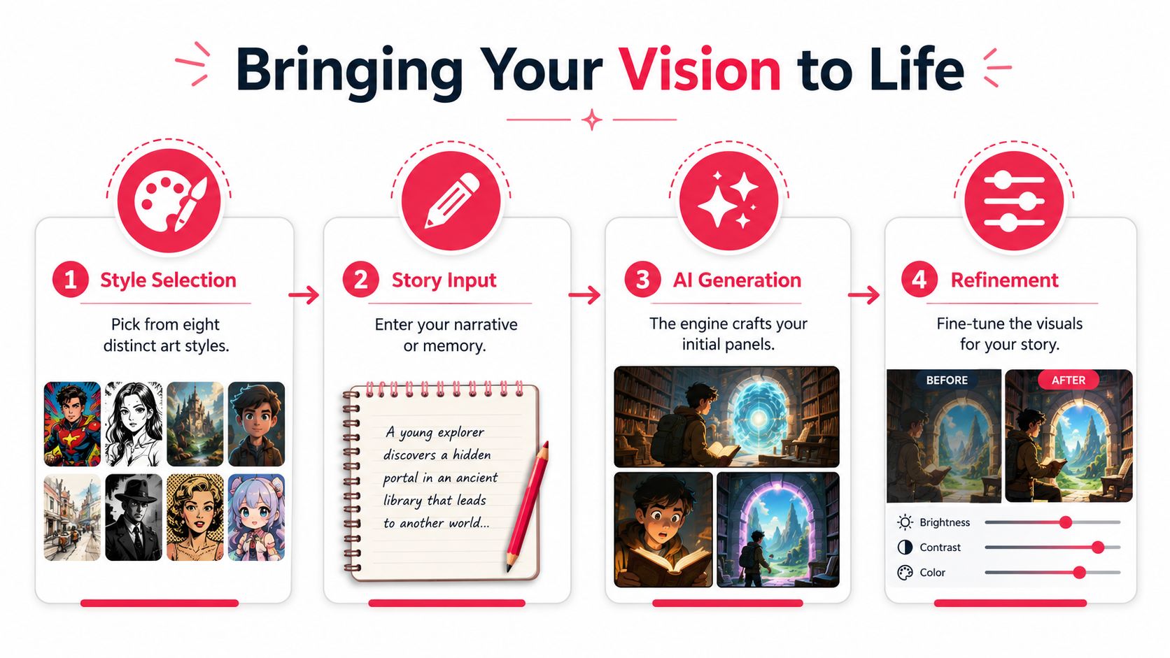 A four-step process infographic illustrating how to create a custom comic book using AI tools.