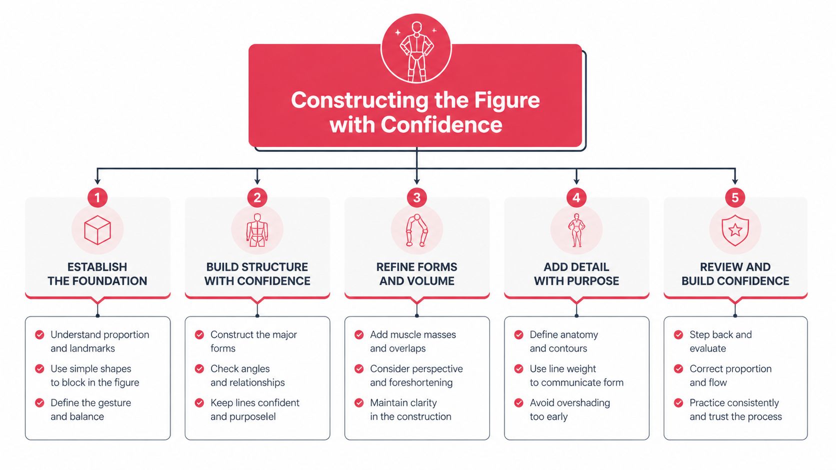 An infographic titled Constructing the Figure with Confidence outlining a five step process for drawing human figures.