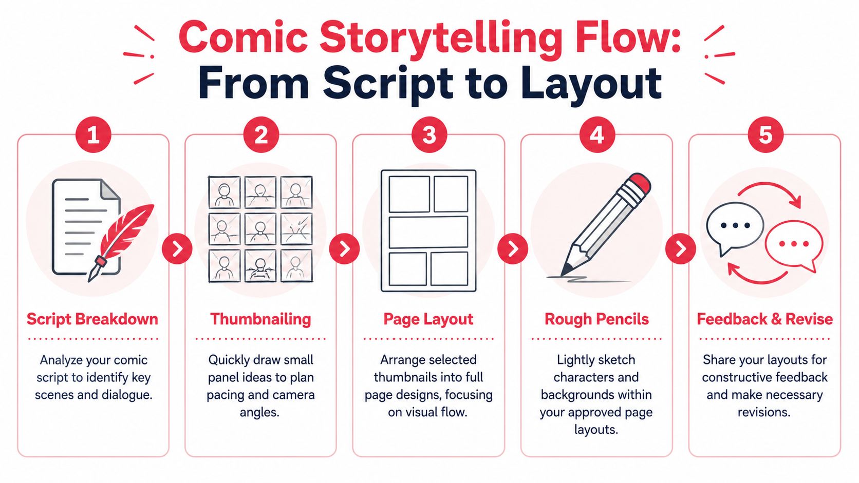 A flowchart showing five steps for creating a comic layout from script to final revisions.