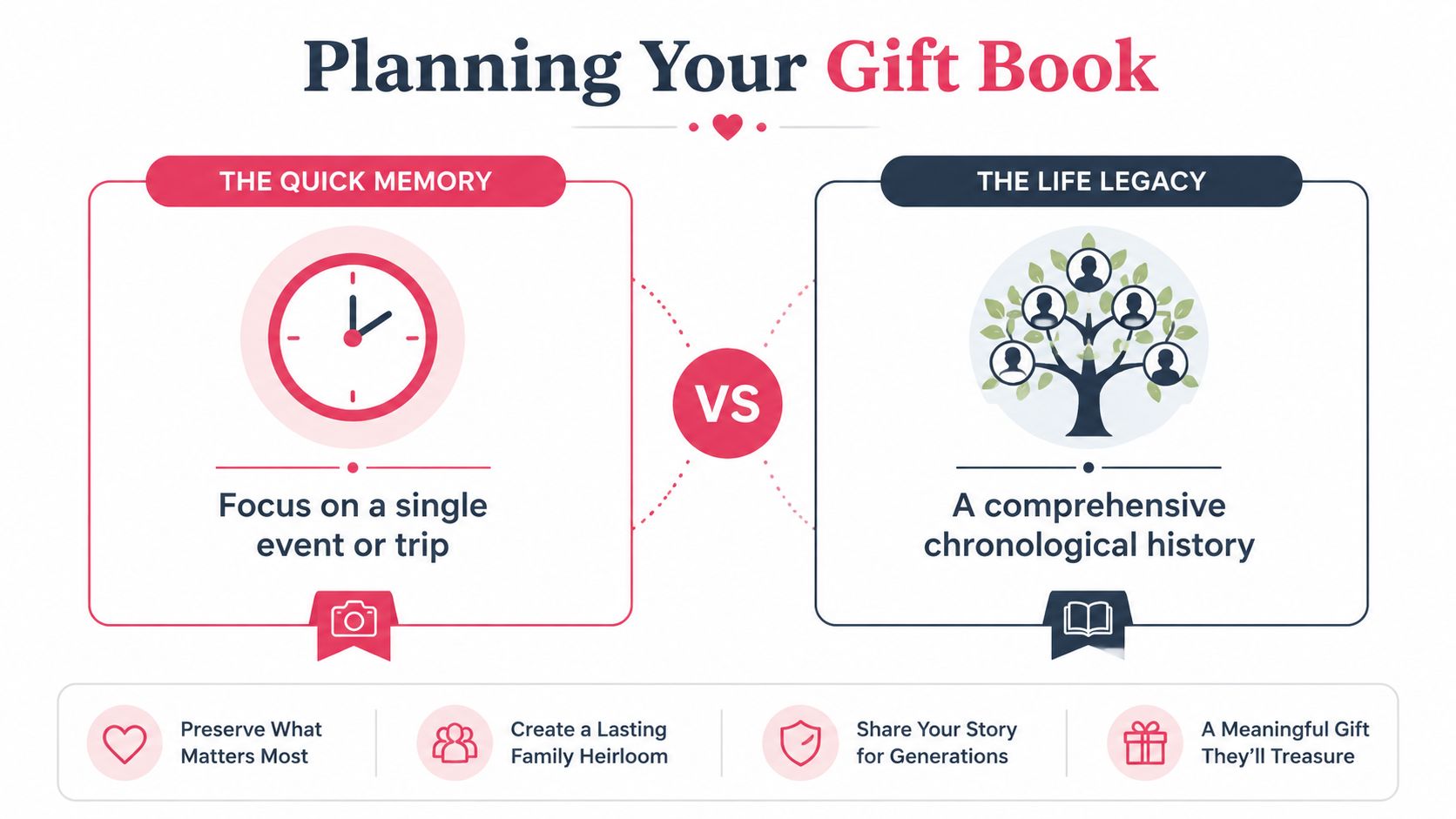A comparison chart showing how to plan a gift book focusing on a memory or life history.