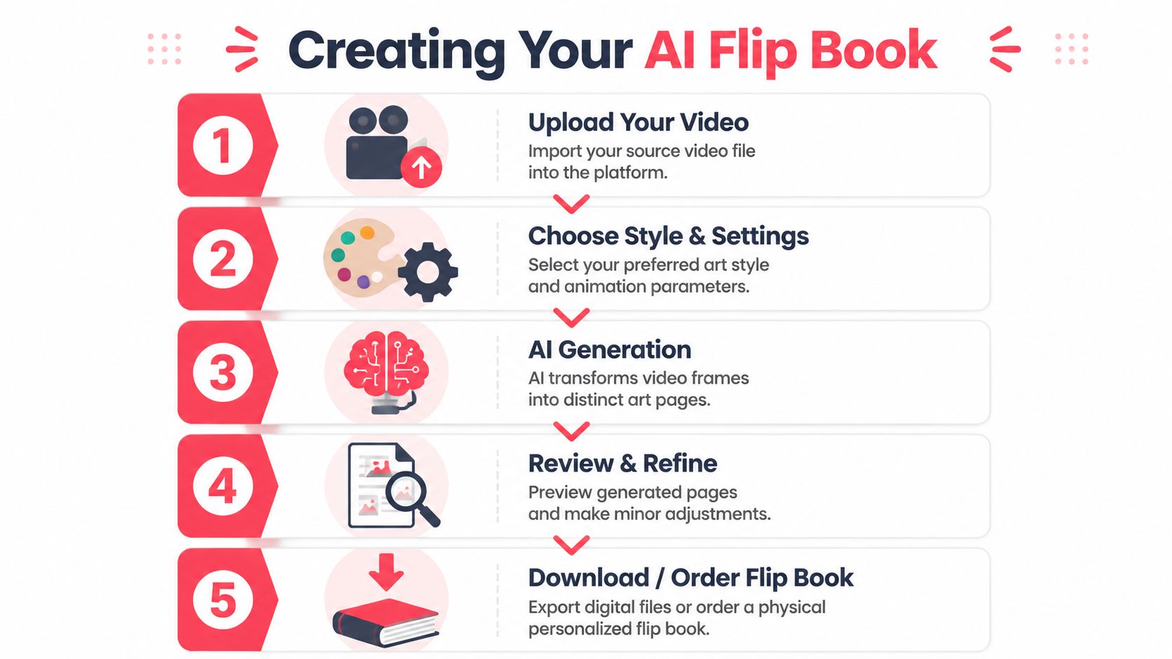 A five-step infographic guide titled Creating Your AI Flip Book showing the process from video upload to download.