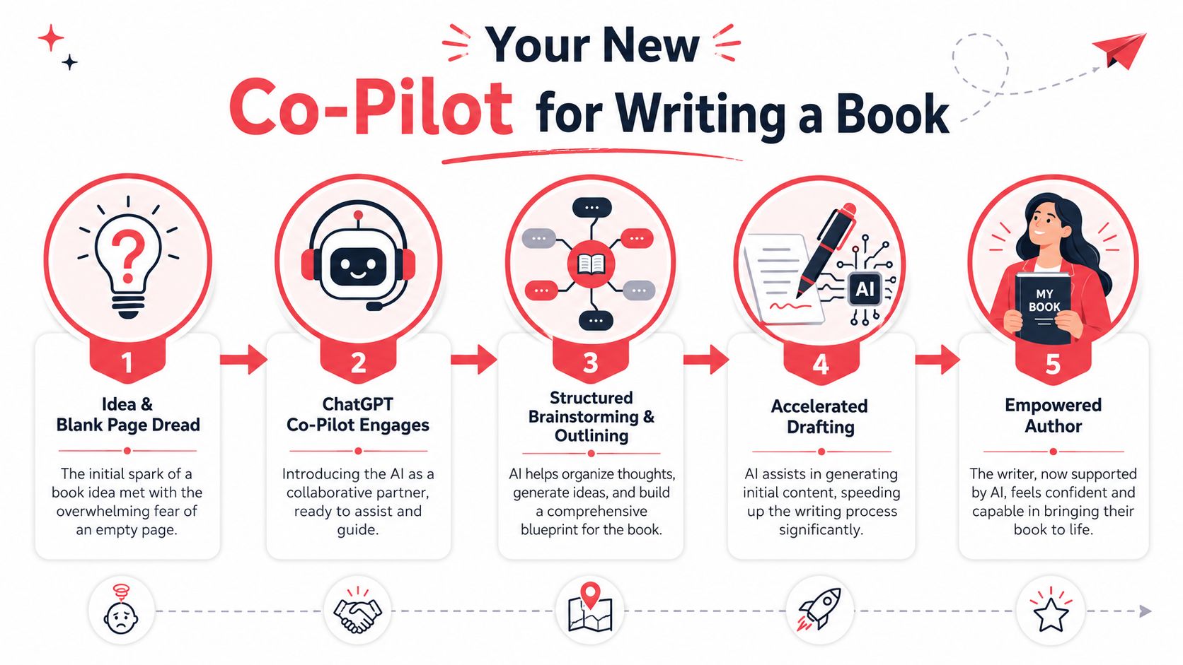 A five-step infographic showing how ChatGPT assists authors with brainstorming, outlining, and writing a book.