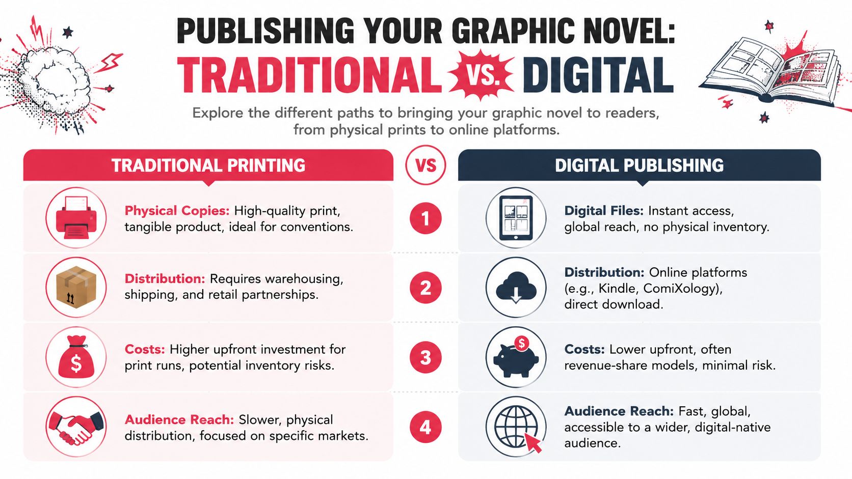 A comparison chart showing the pros and cons of traditional print versus digital publishing for graphic novels.