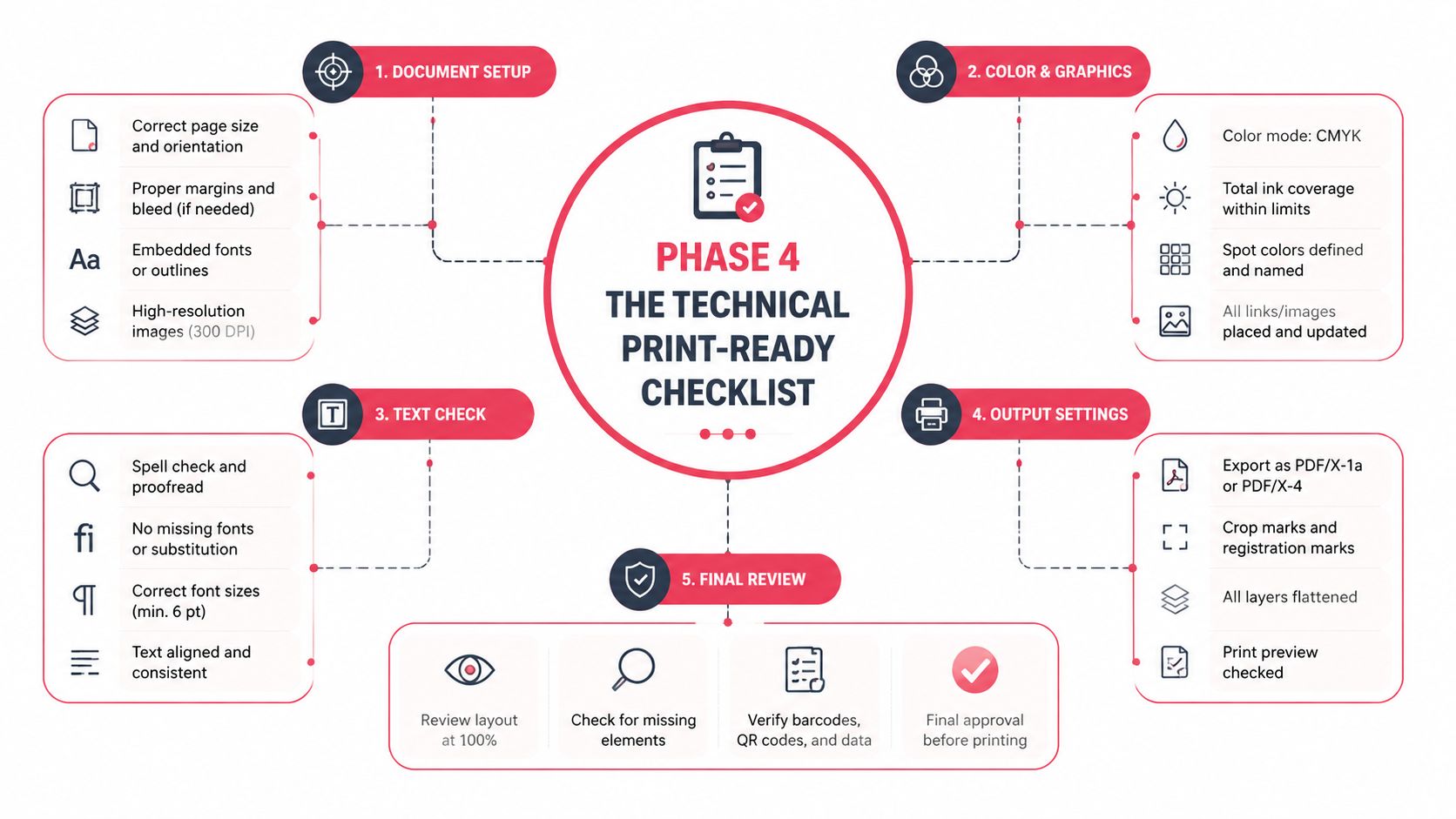 A professional infographic titled Phase 4 The Technical Print-Ready Checklist detailing essential steps for print preparation.