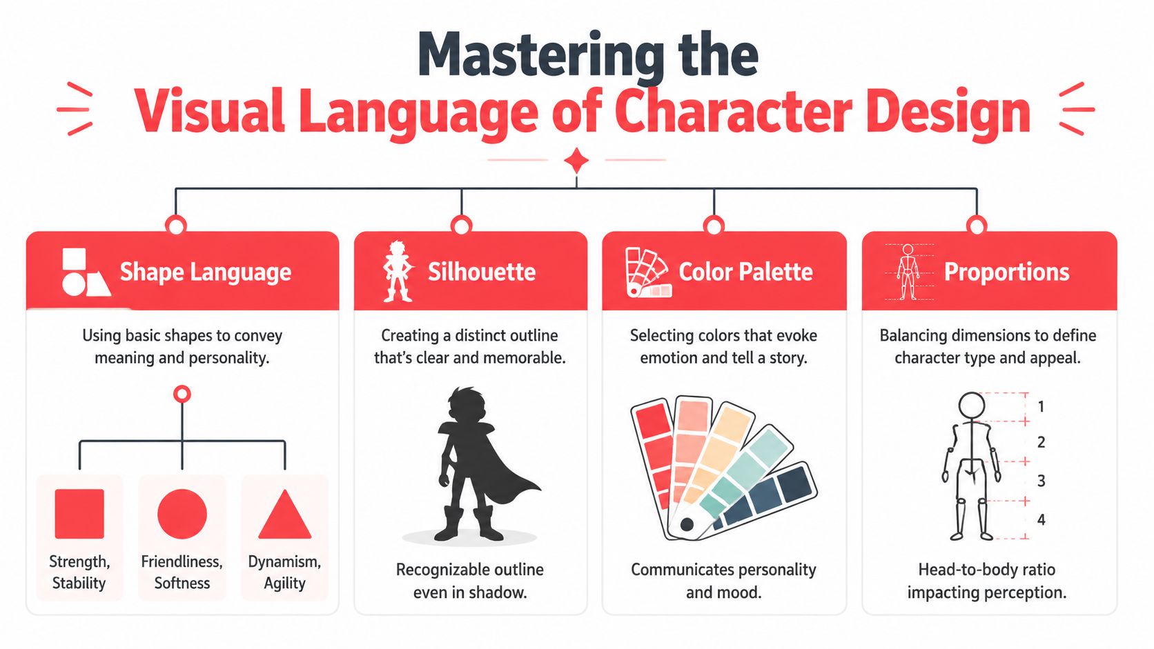An infographic detailing essential elements of character design, including shape language, silhouettes, color palettes, and proportions.