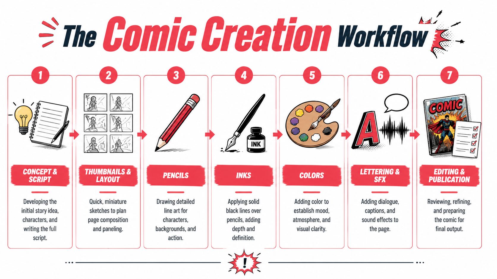 An infographic titled The Comic Creation Workflow, illustrating seven steps from initial script to final publication.