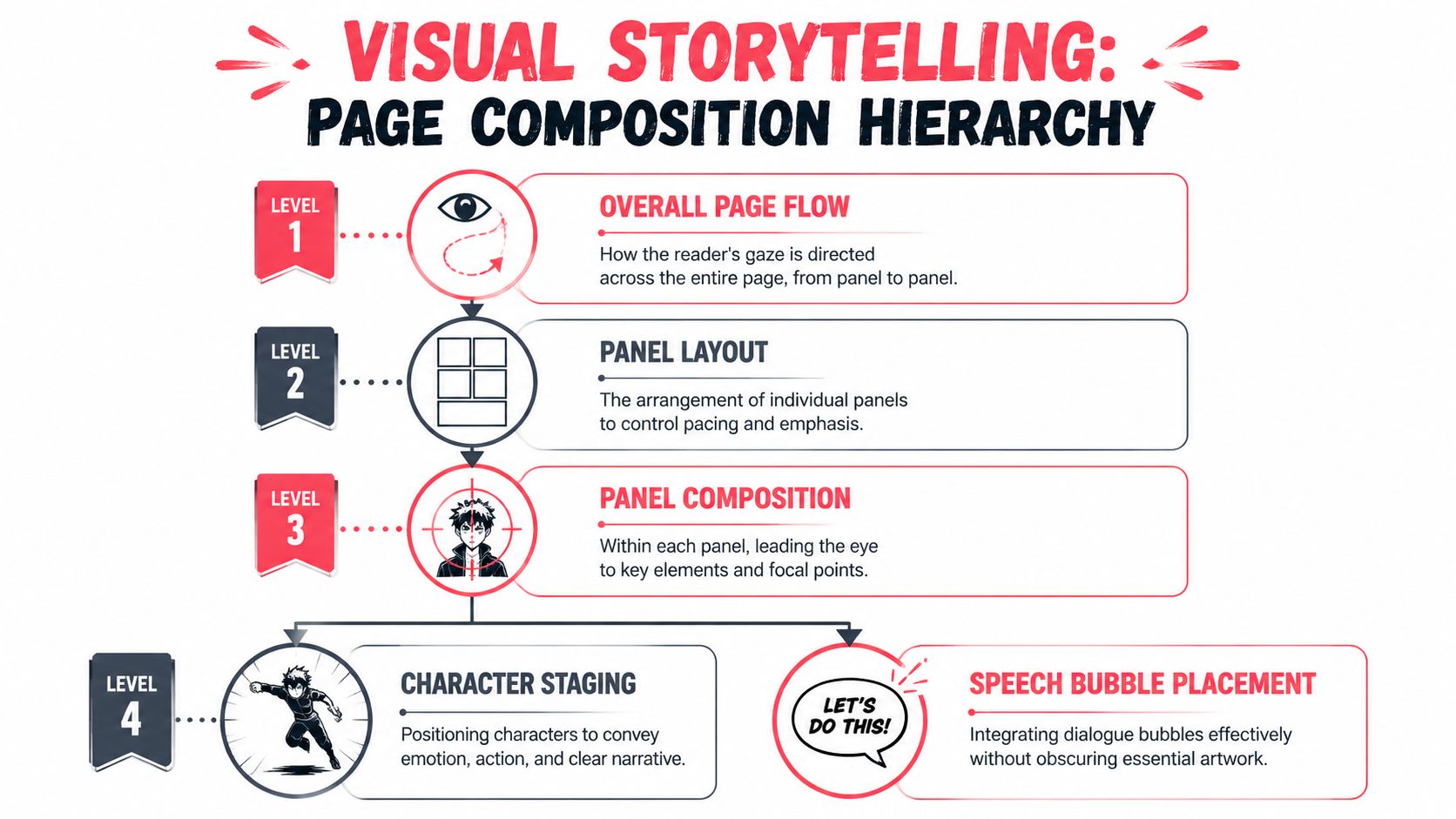 A diagram illustrating the four levels of visual storytelling hierarchy for comic book page composition.