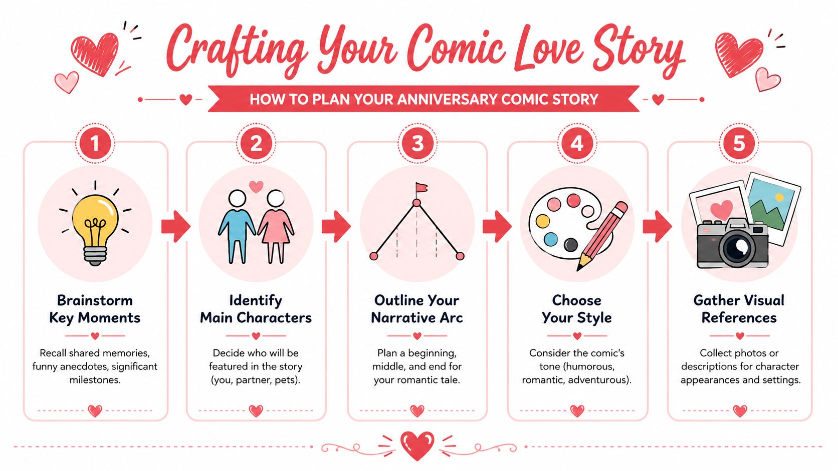 A colorful infographic guide on five steps to plan and craft a personalized romantic anniversary comic story.