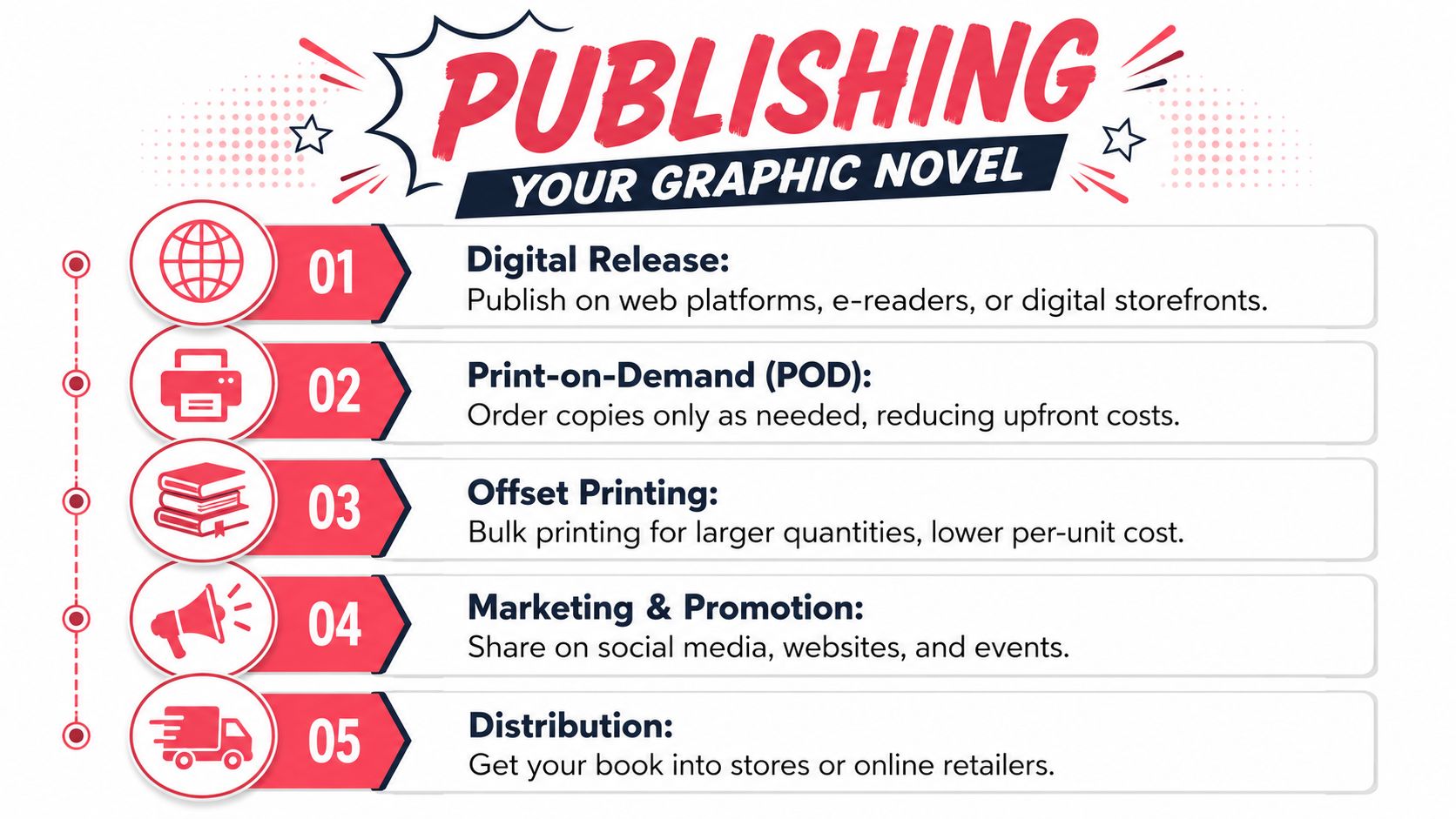 A colorful infographic outlining five essential steps for publishing a graphic novel, from digital release to distribution.