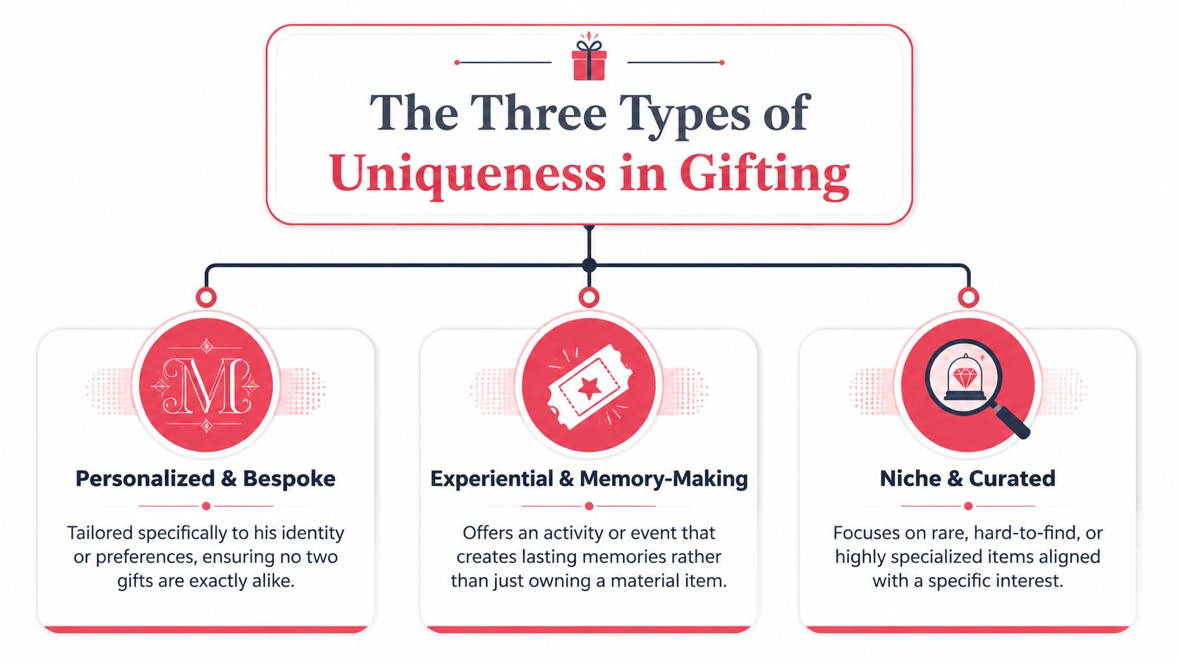 A diagram illustrating three distinct types of unique gifting: personalized, experiential, and niche items.