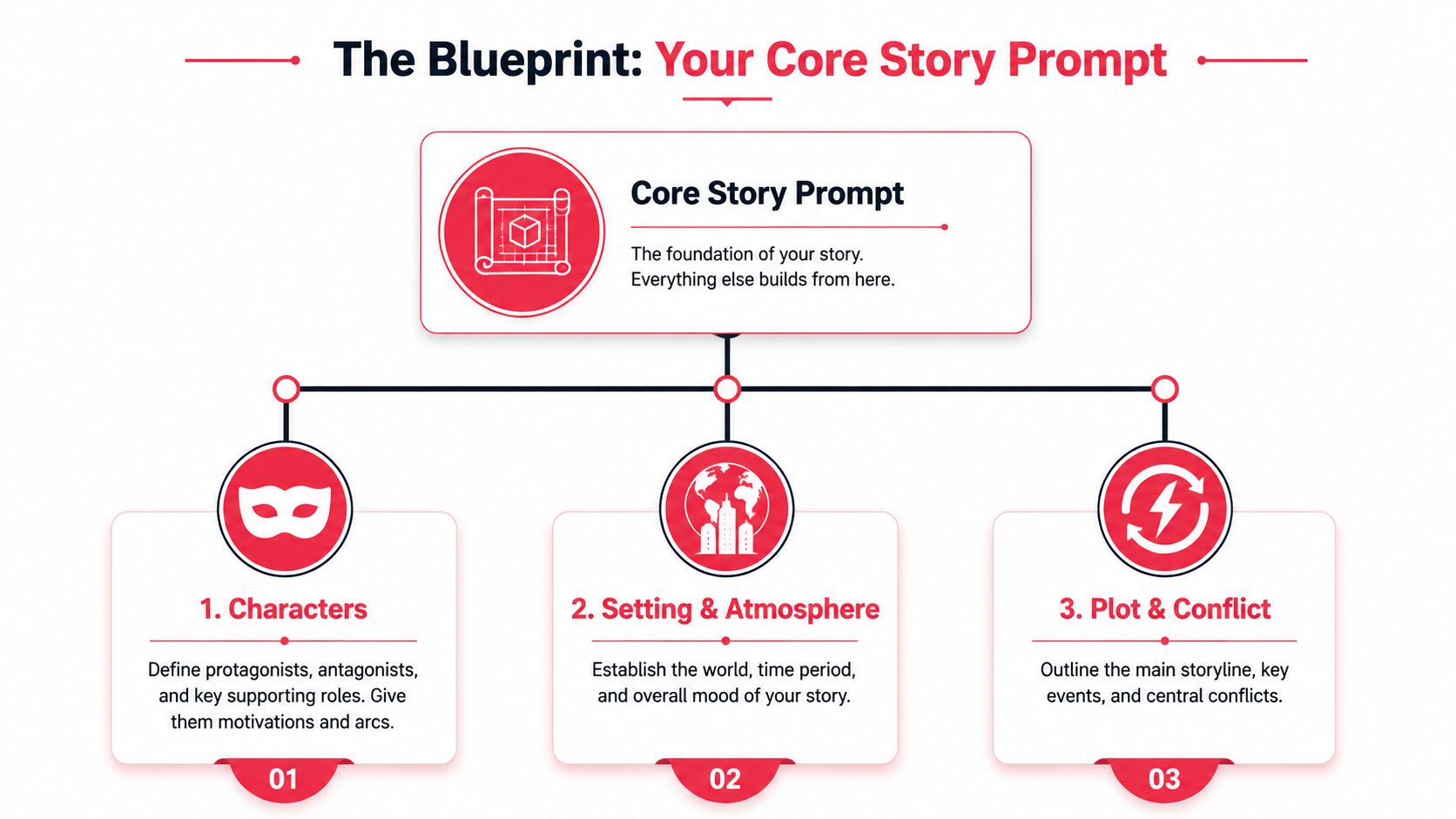 A diagram titled The Blueprint showing how a core story prompt leads to characters, setting, and plot.