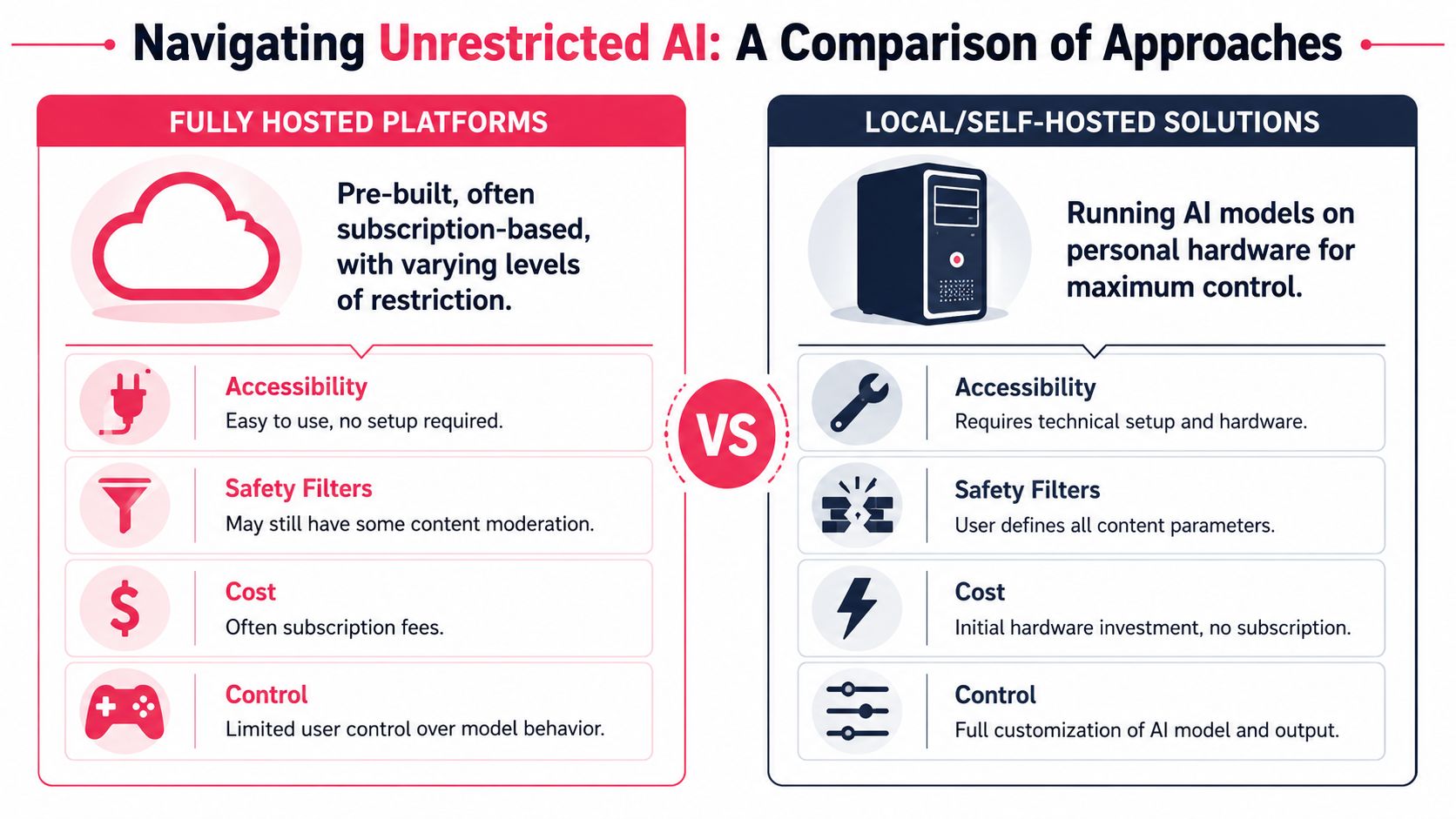A comparison chart showing differences between fully hosted platforms and local self-hosted AI software solutions.