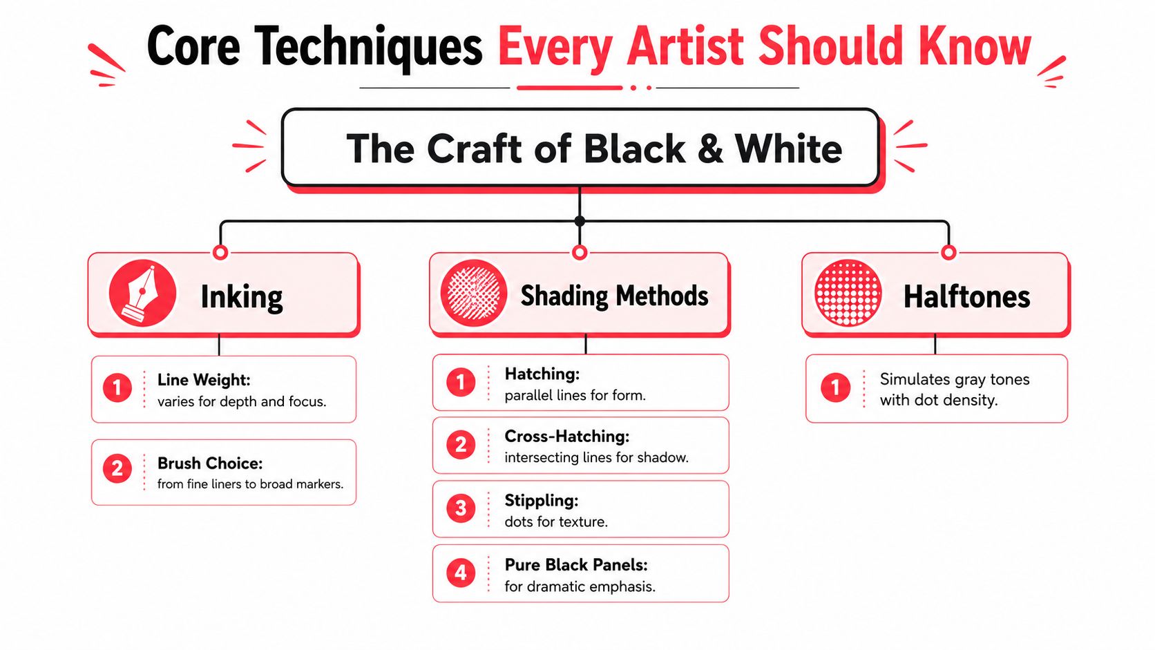 An infographic titled The Craft of Black & White illustrating key artistic techniques like inking, shading, and halftones.