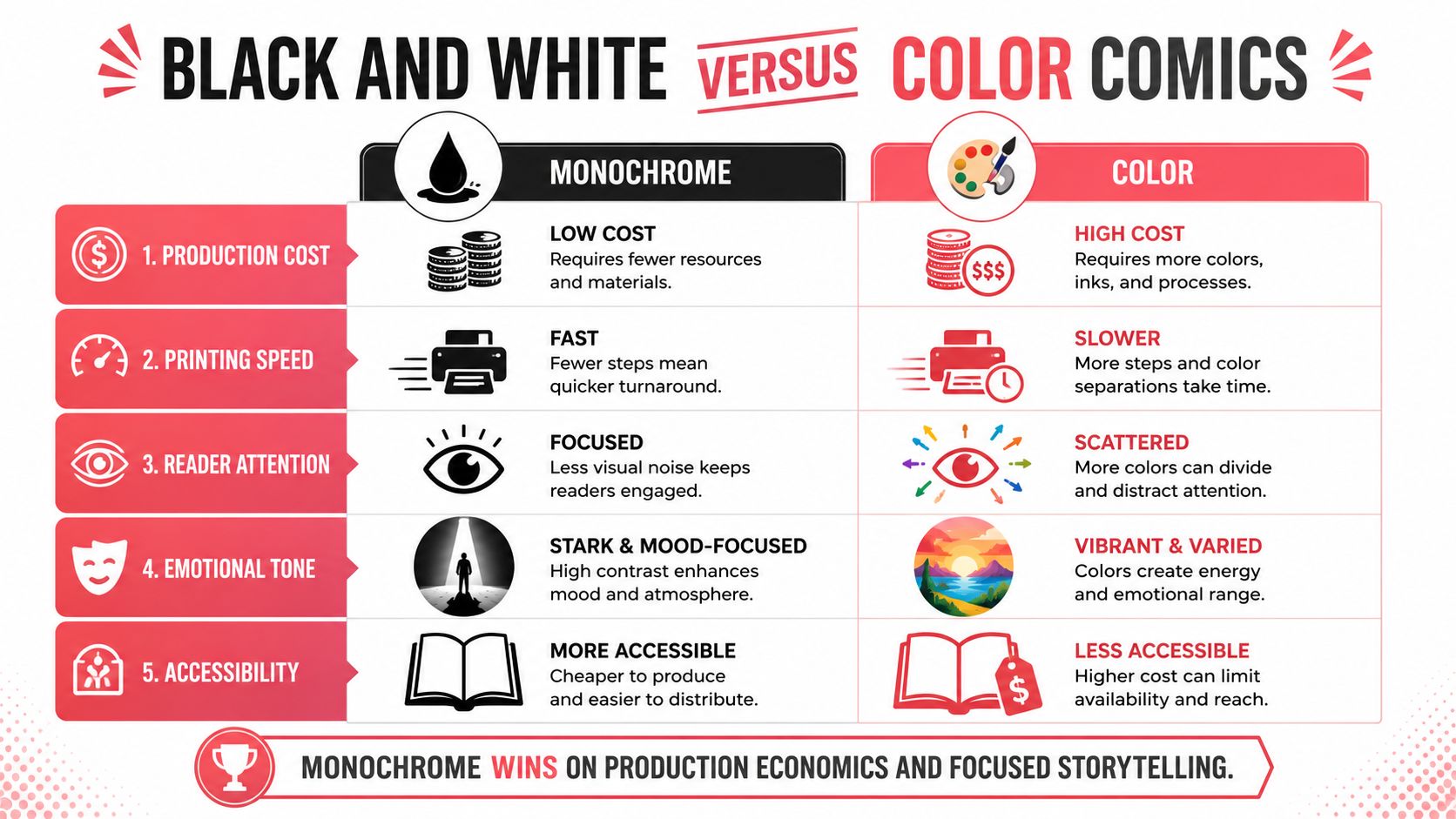 A comparison infographic between monochrome and color comics covering production cost, speed, attention, emotion, and accessibility.
