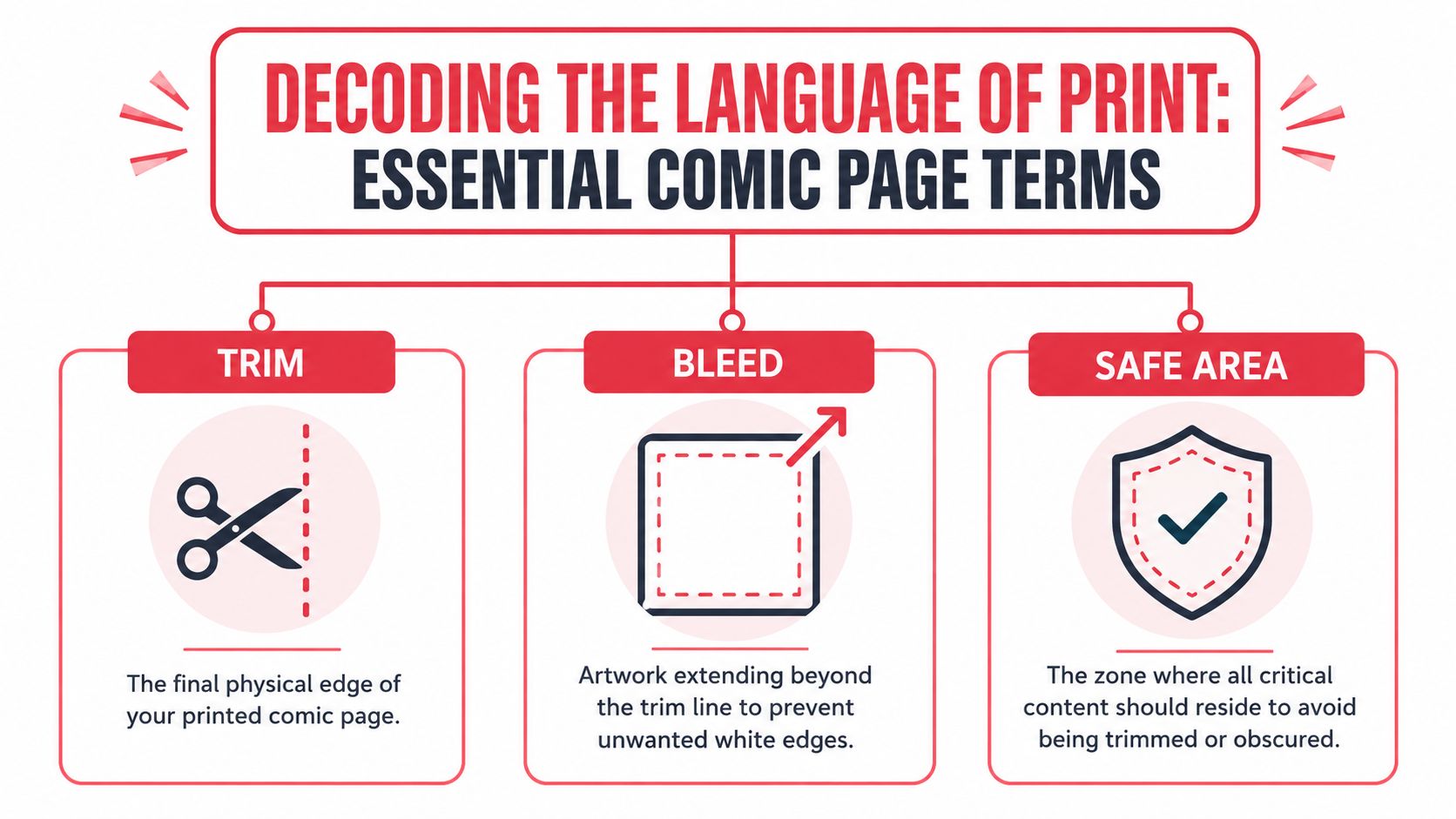 An infographic titled Decoding the Language of Print illustrating essential comic page terms: trim, bleed, and safe area.