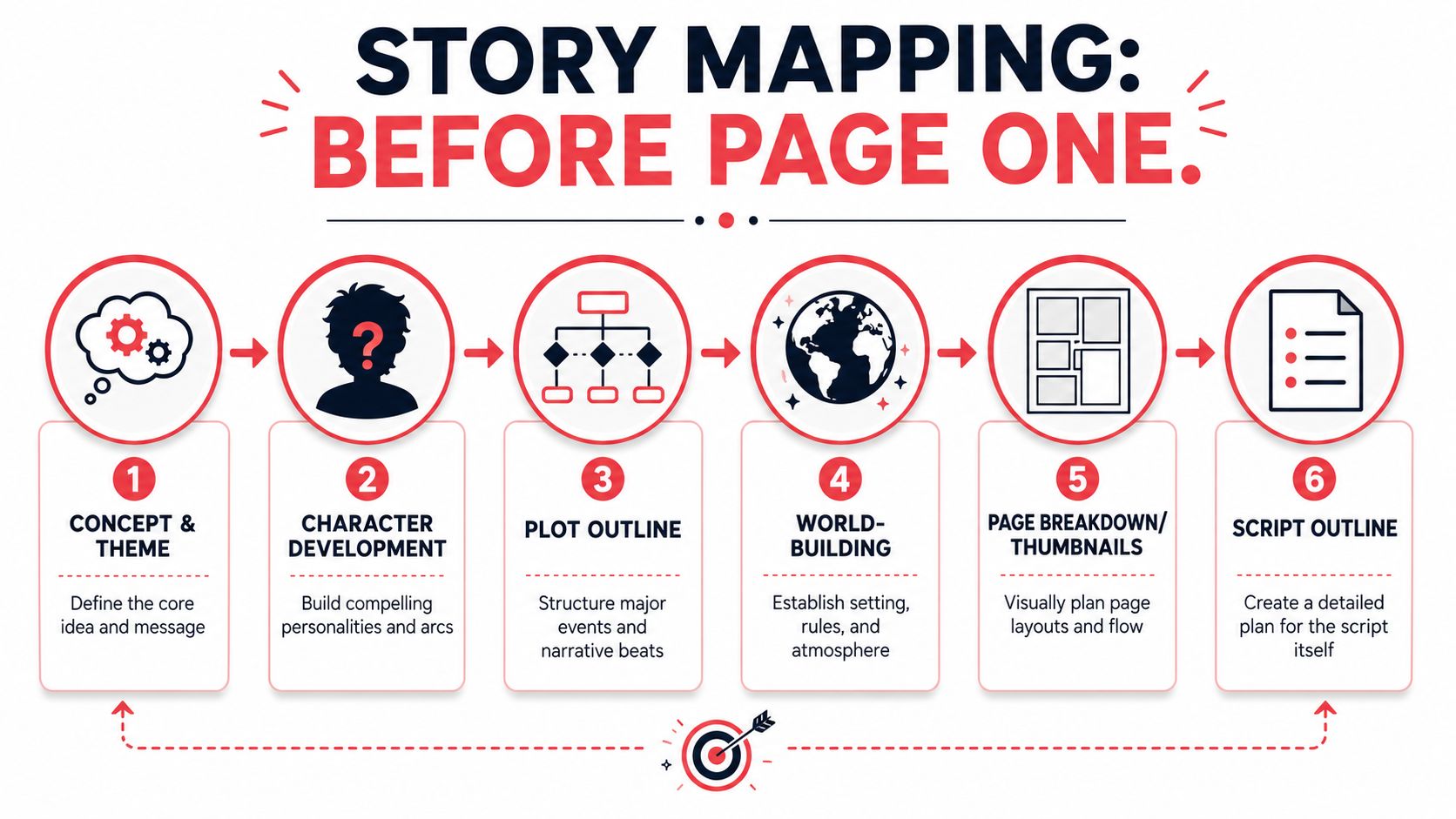A six-step infographic titled Story Mapping: Before Page One illustrating the creative process for writers.