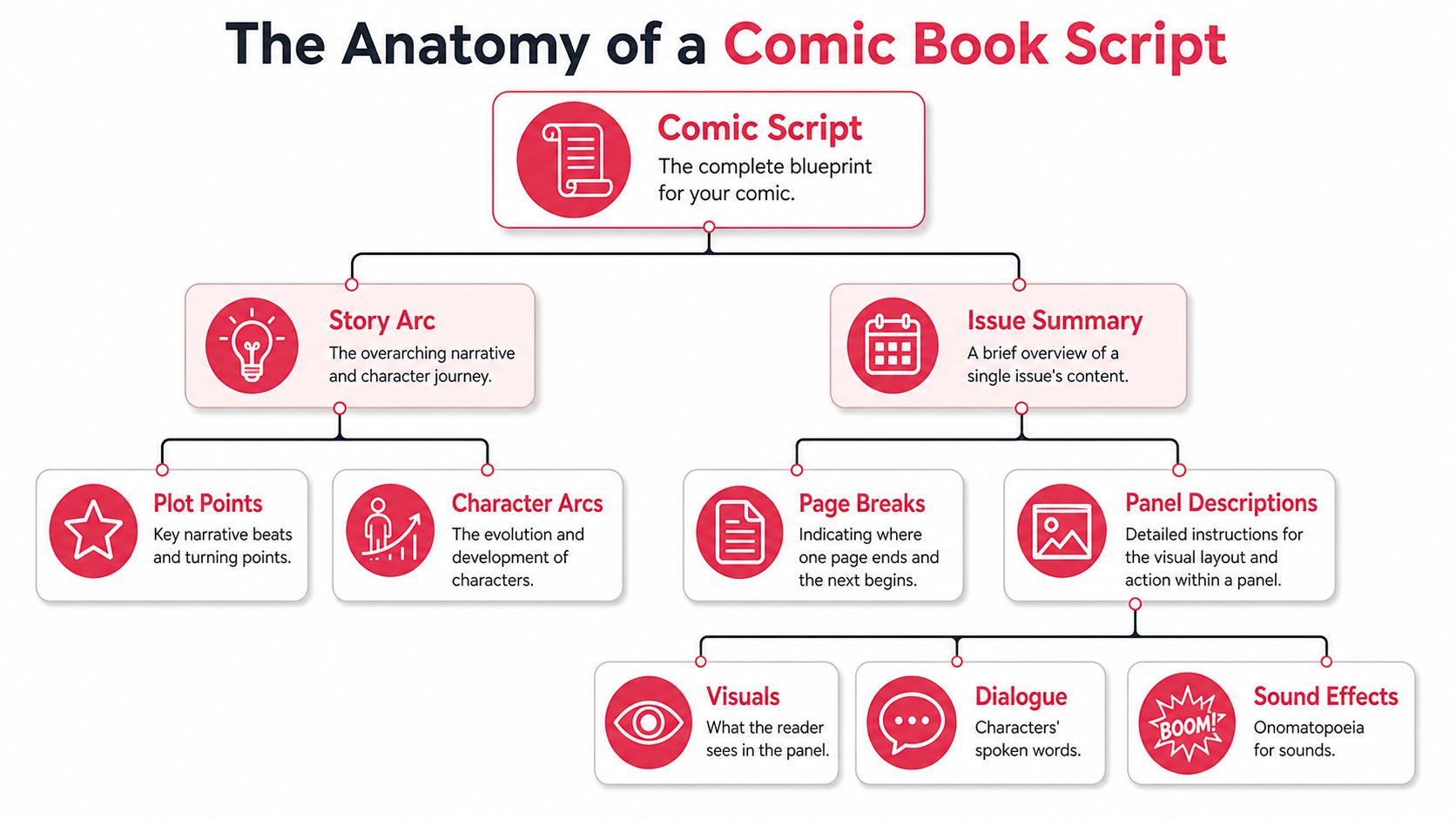 A diagram illustrating the anatomy of a comic book script through a clear, branching hierarchical structure.