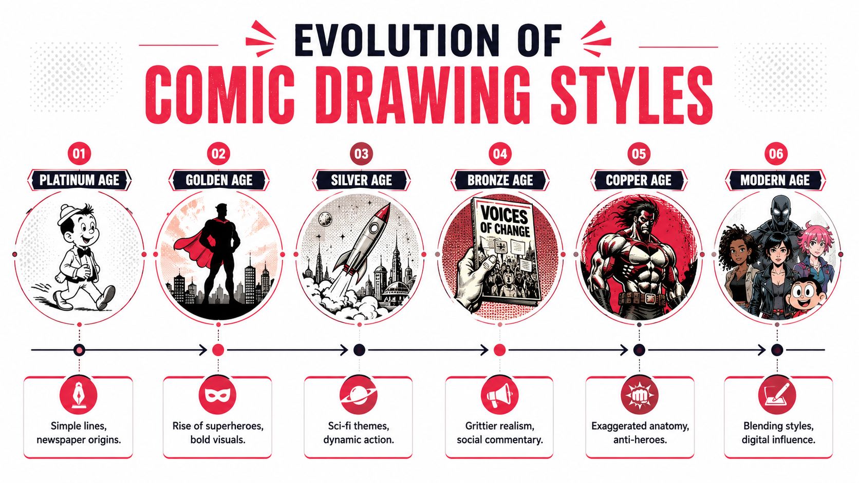 A timeline graphic illustrating the evolution of comic drawing styles from the Platinum Age to Modern Age.
