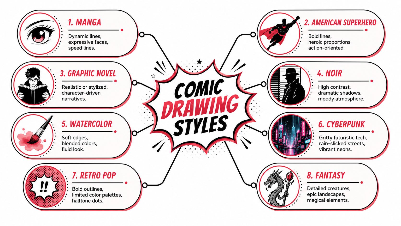A mind map infographic illustrating eight different comic drawing styles with descriptions and corresponding icon illustrations.