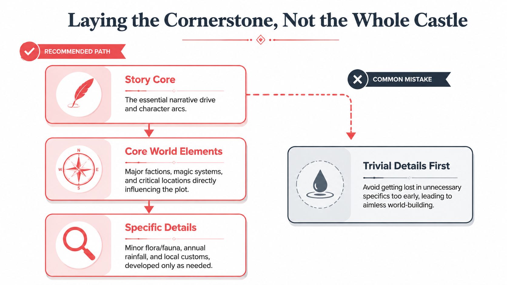 A flowchart comparing the recommended path for fantasy world building versus the common mistake of trivial details first.