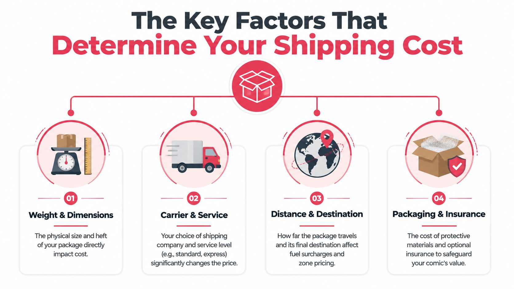 An infographic detailing four primary factors that influence shipping costs for items like comic books.