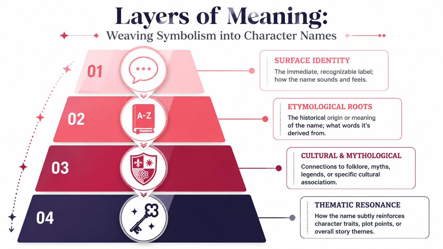 A four-layer pyramid diagram explaining how to add symbolic depth to fictional character names.