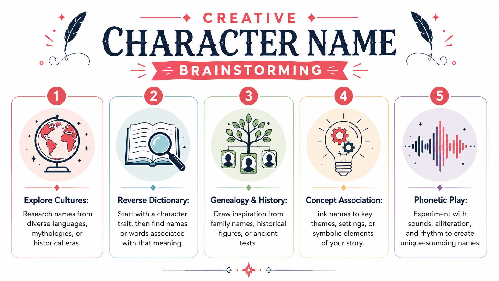 An educational infographic outlining five creative strategies for brainstorming unique character names for writers and creators.