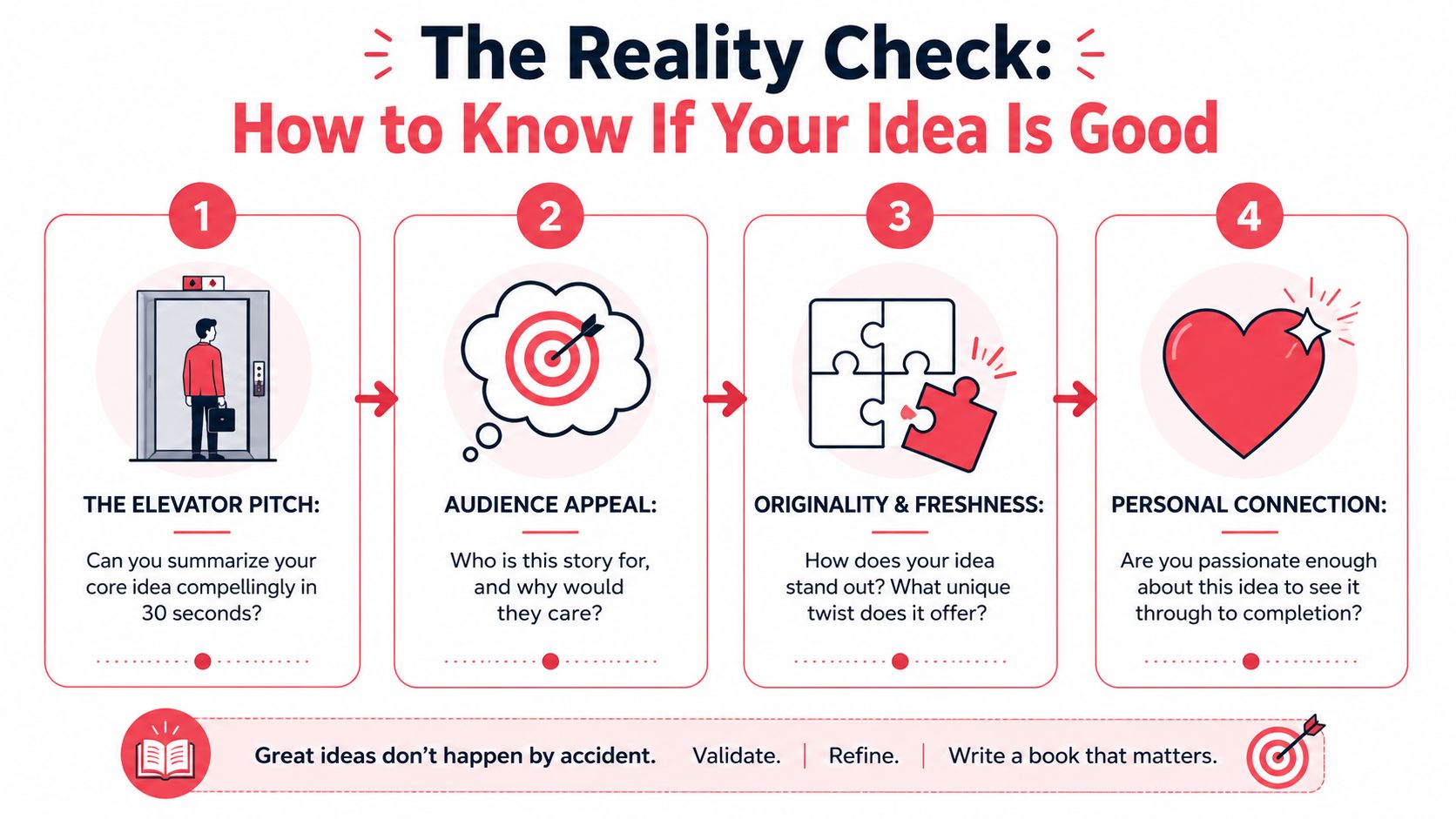 An infographic titled The Reality Check, illustrating four steps to evaluate a new book idea.