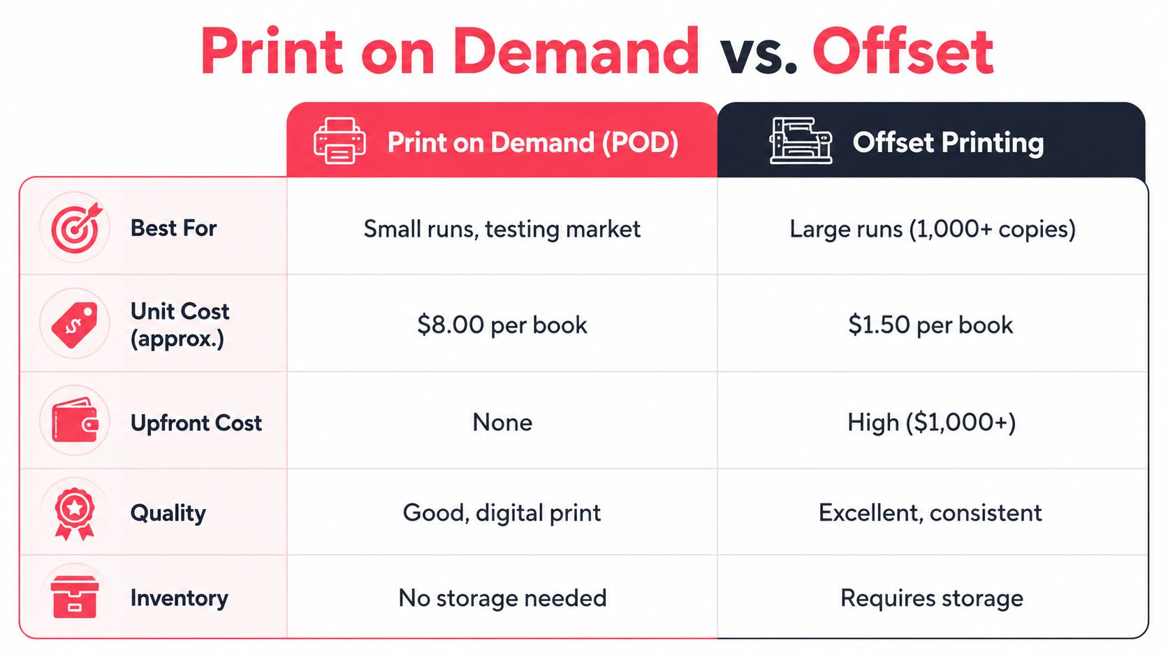A comparison chart showing the differences between Print on Demand and Offset printing for book production.