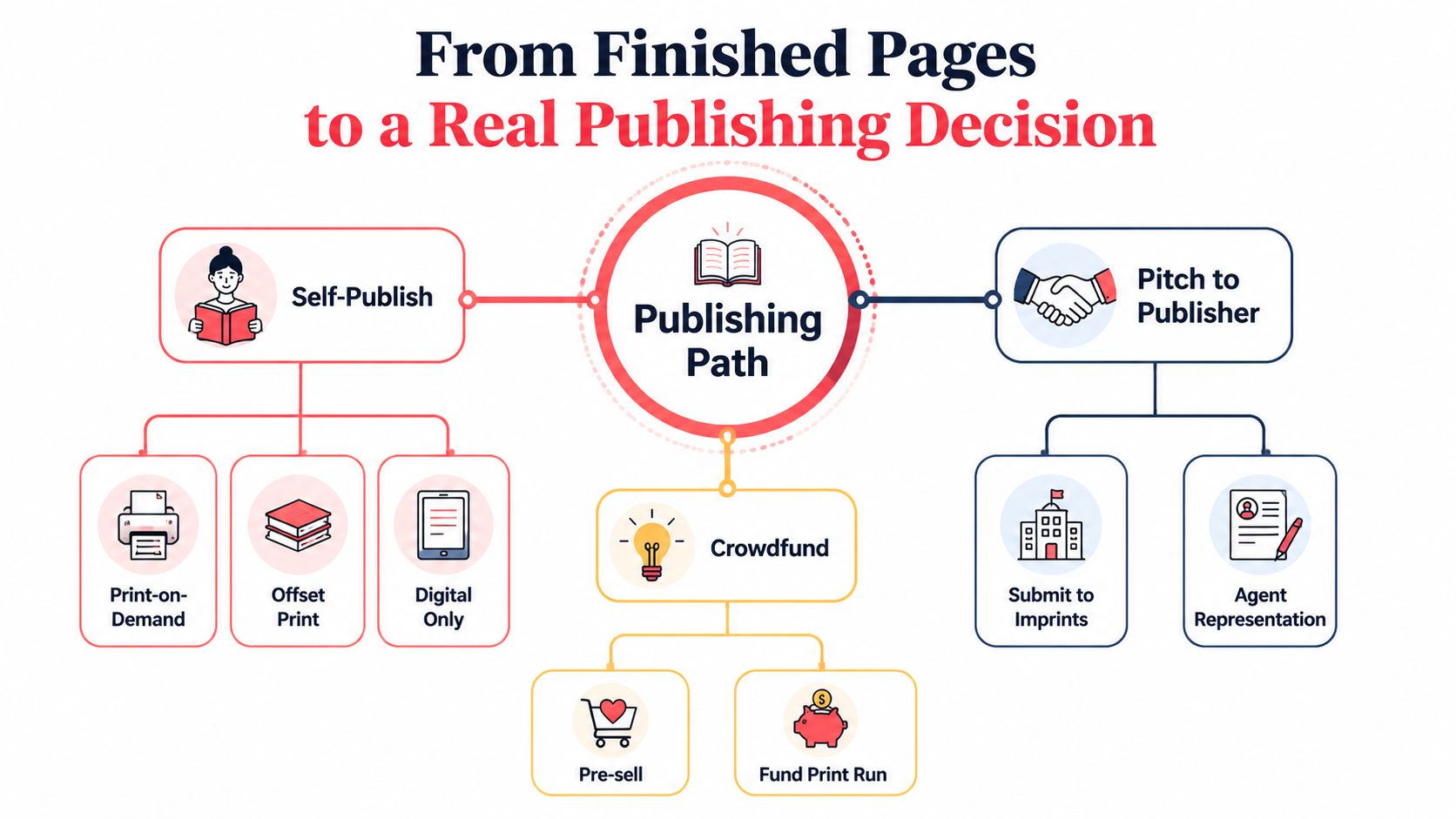 An infographic showing different publishing paths for authors, including self-publishing, crowdfunding, and traditional publisher pitching.