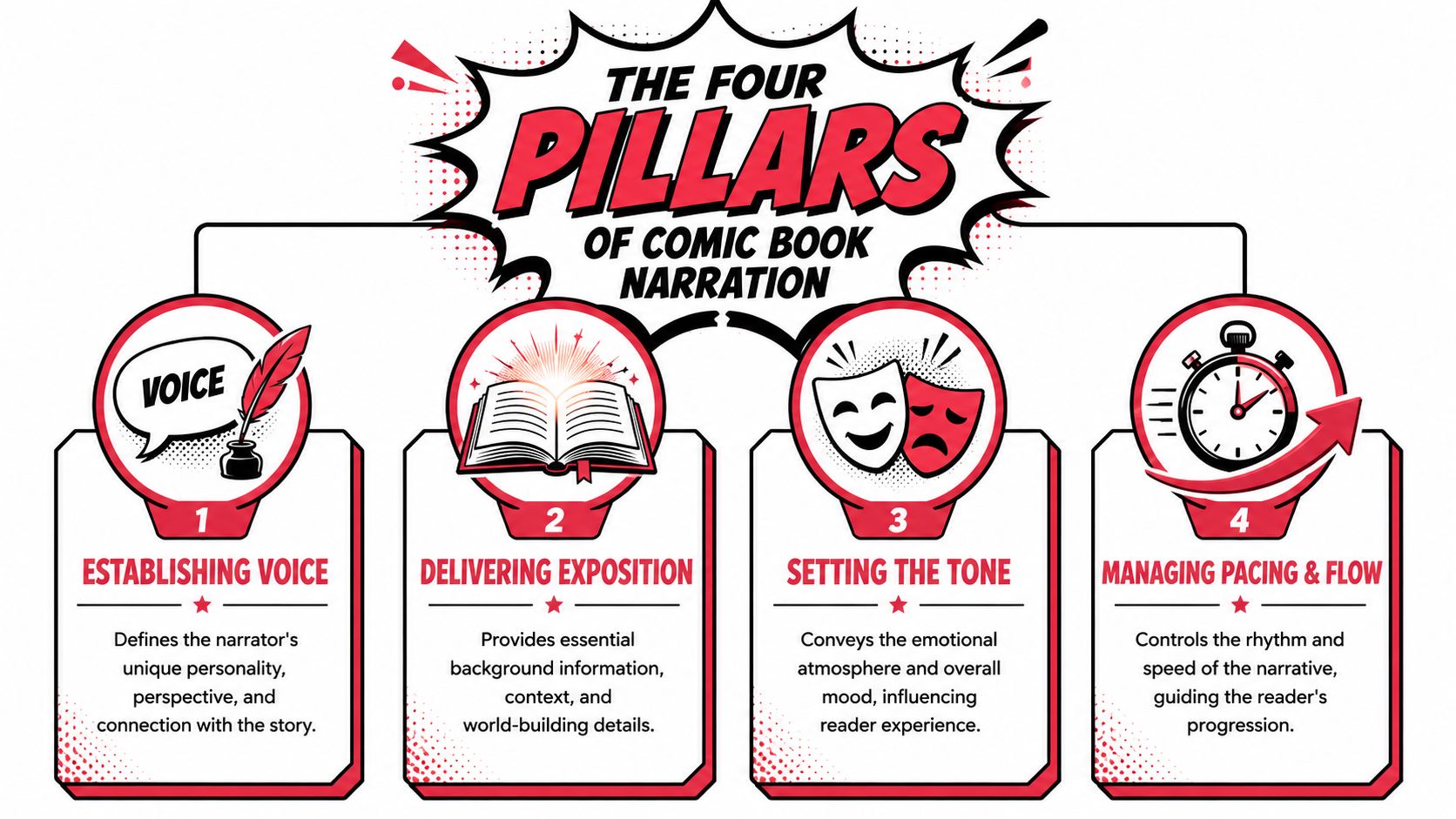 An infographic detailing the four key pillars of effective comic book narration: voice, exposition, tone, and pacing.