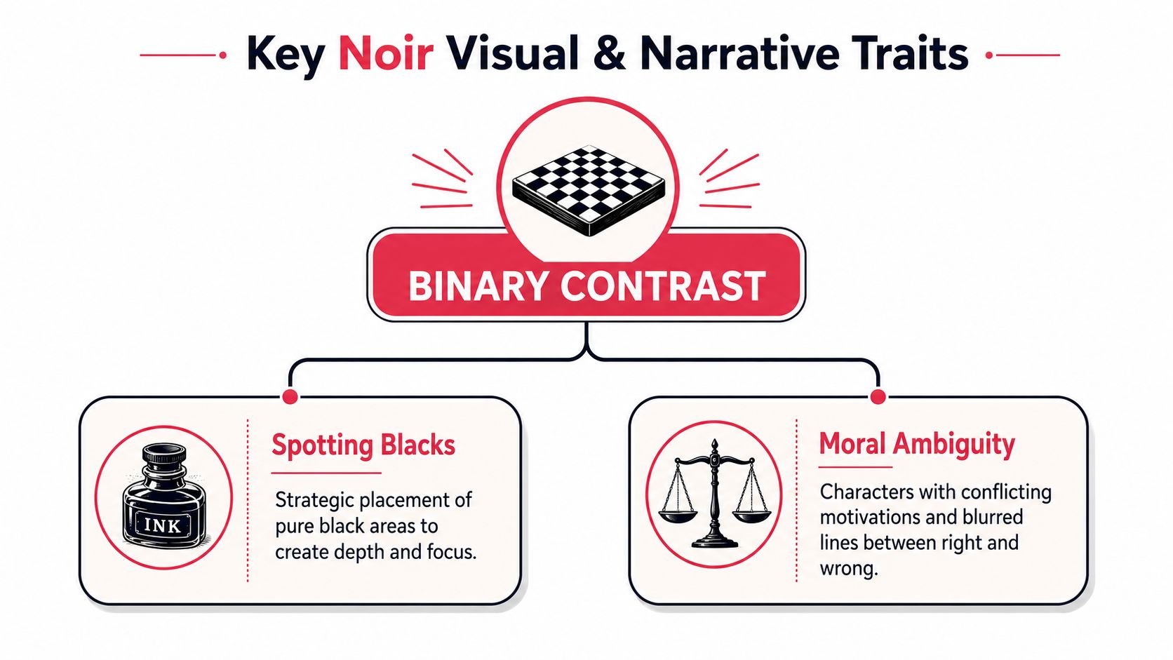 An infographic titled Key Noir Visual and Narrative Traits explaining binary contrast through spotting blacks and moral ambiguity.