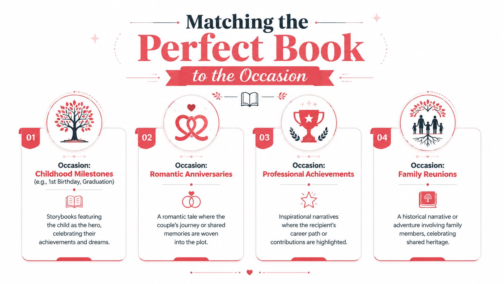 An infographic illustrating four perfect book gift occasions: childhood milestones, romantic anniversaries, professional achievements, and family reunions.