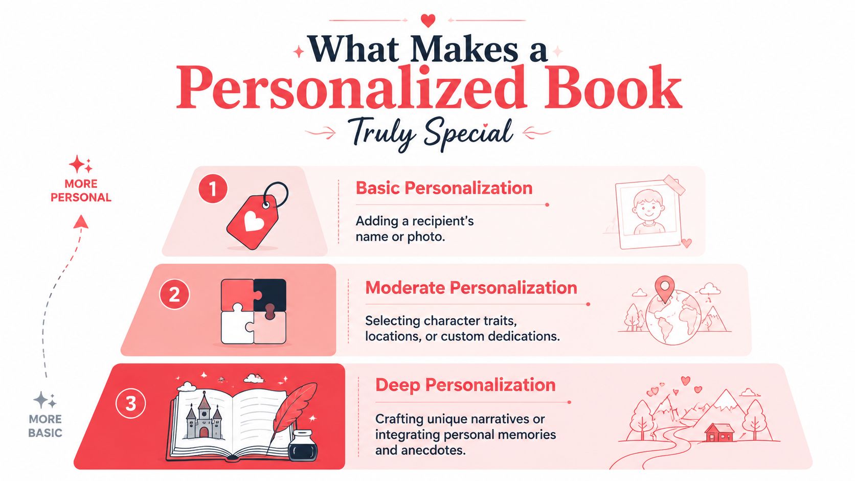 A pyramid diagram showing three tiers of personalization for custom books, from basic to deep personalization.
