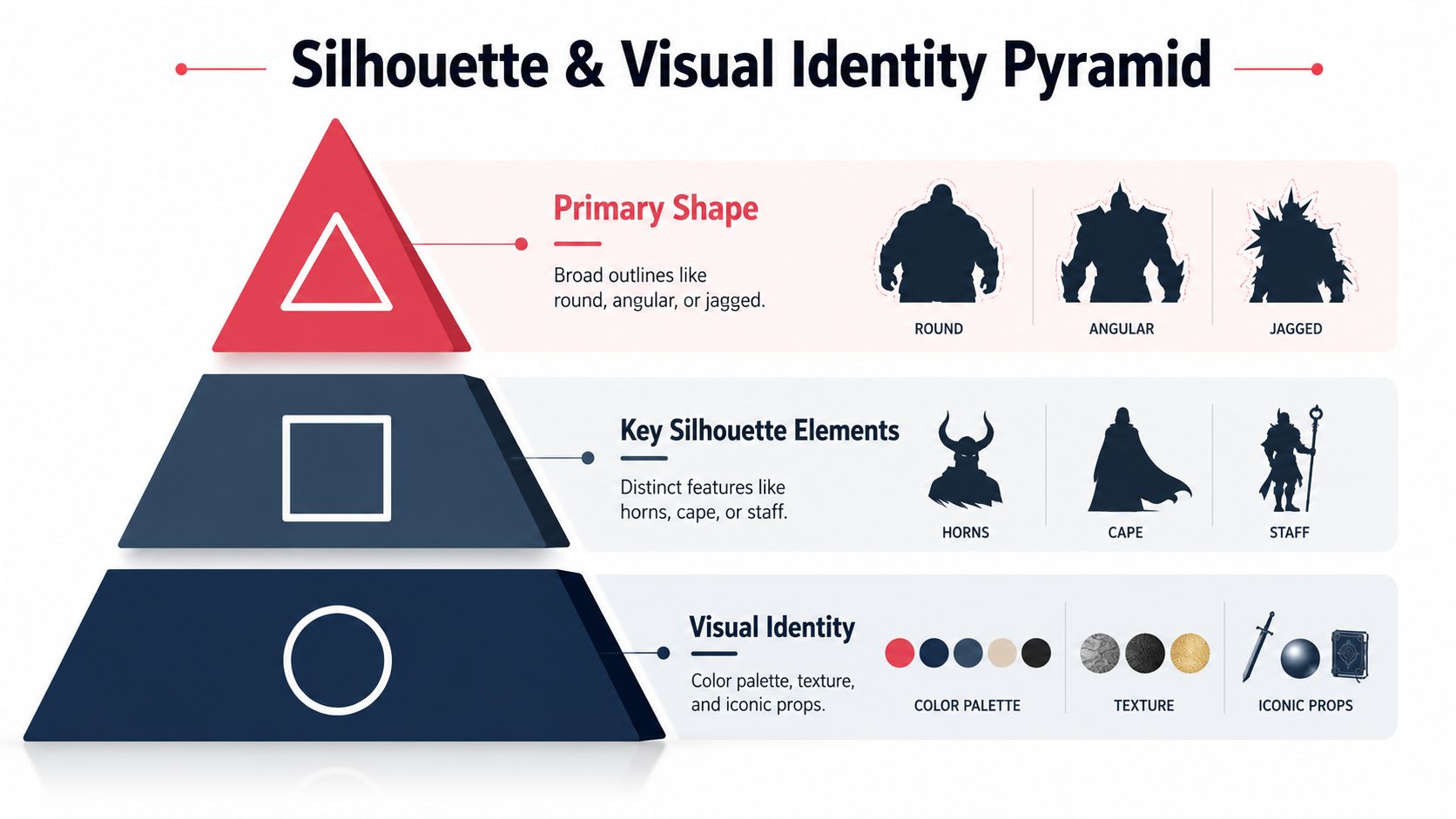 An infographic titled Silhouette and Visual Identity Pyramid illustrating the layers of character design from shapes to props.