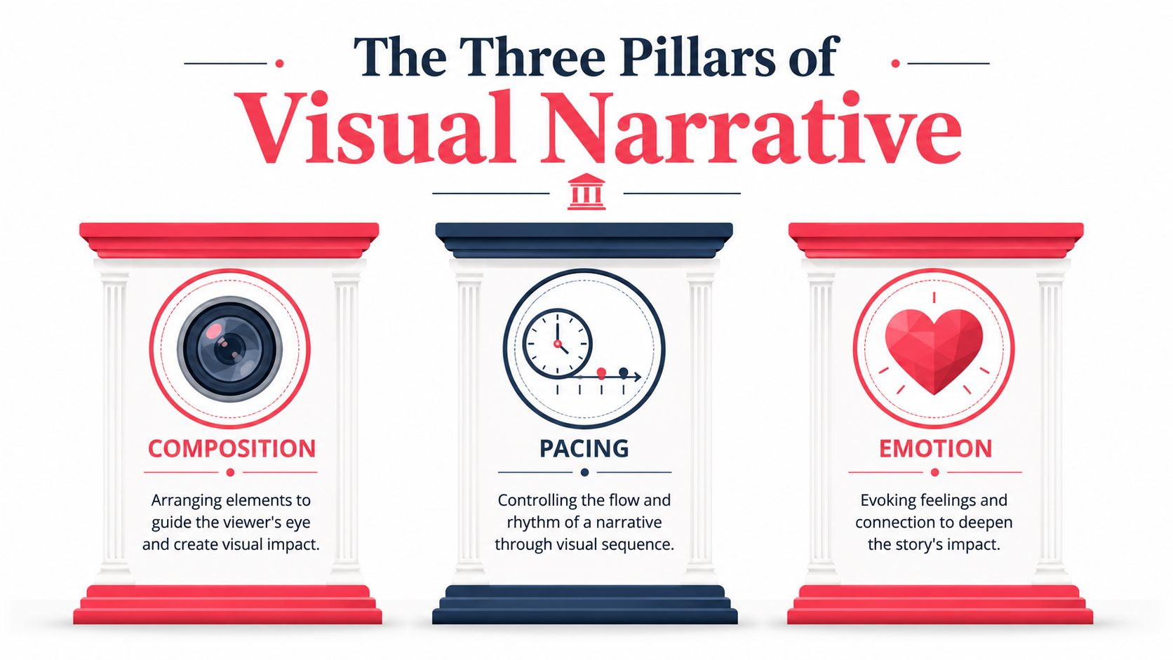 An infographic titled The Three Pillars of Visual Narrative showcasing composition, pacing, and emotion as key elements.