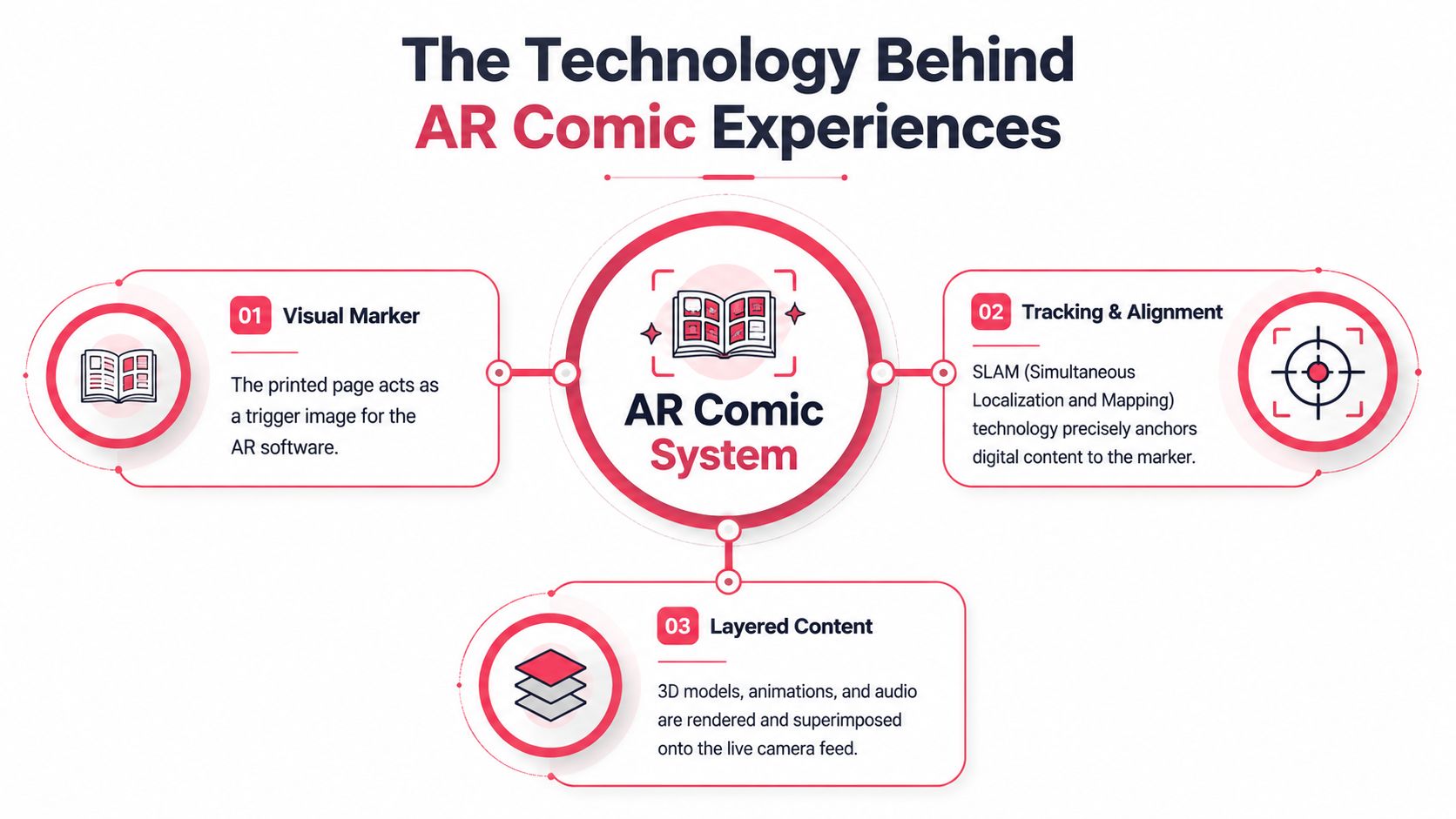 An infographic titled The Technology Behind AR Comic Experiences, explaining visual markers, SLAM tracking, and layered content.