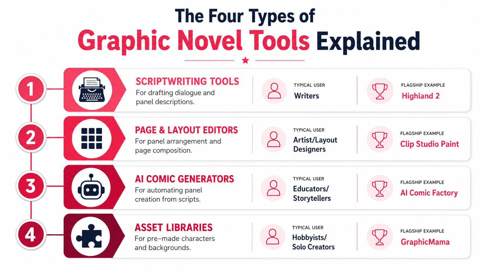 A diagram infographic explaining the four categories of graphic novel tools with examples and typical users.