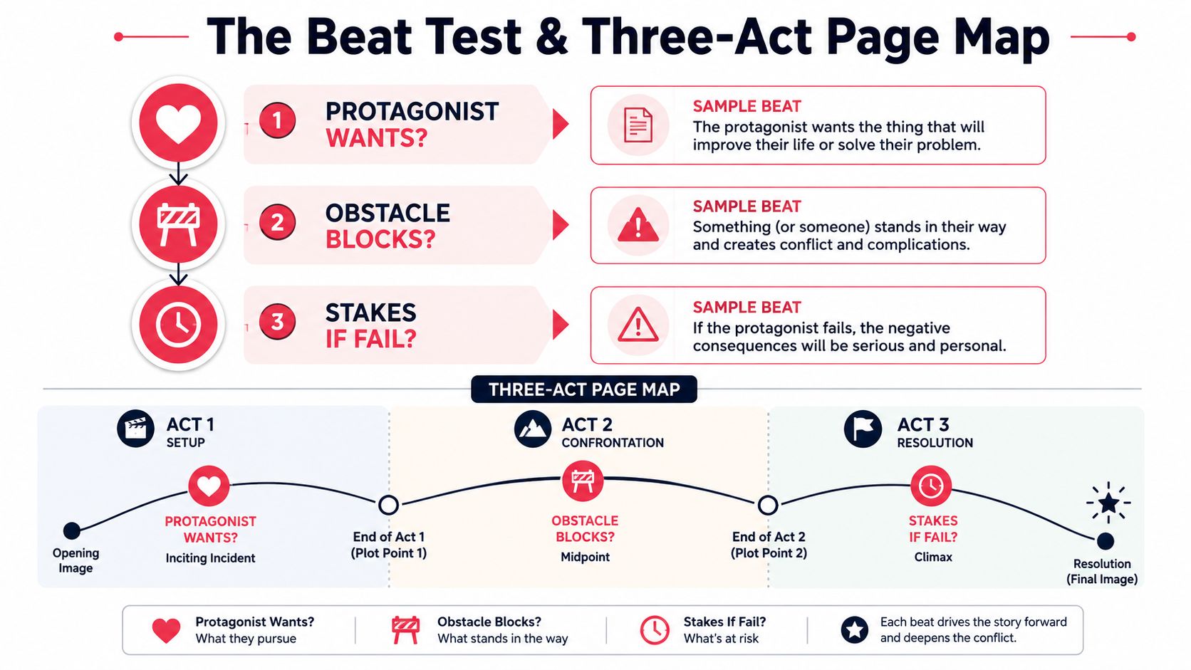 An infographic titled The Beat Test & Three-Act Page Map explaining storytelling structure and core plot elements.