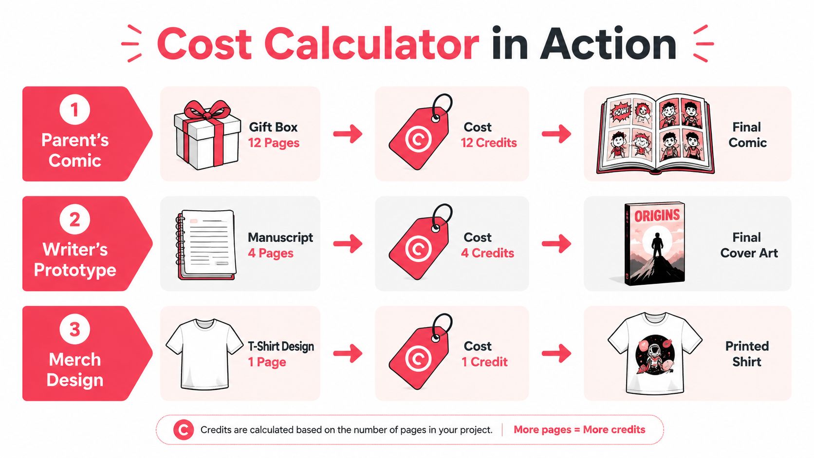 A cost calculator infographic showing how project page counts translate into credits for different custom creative projects.