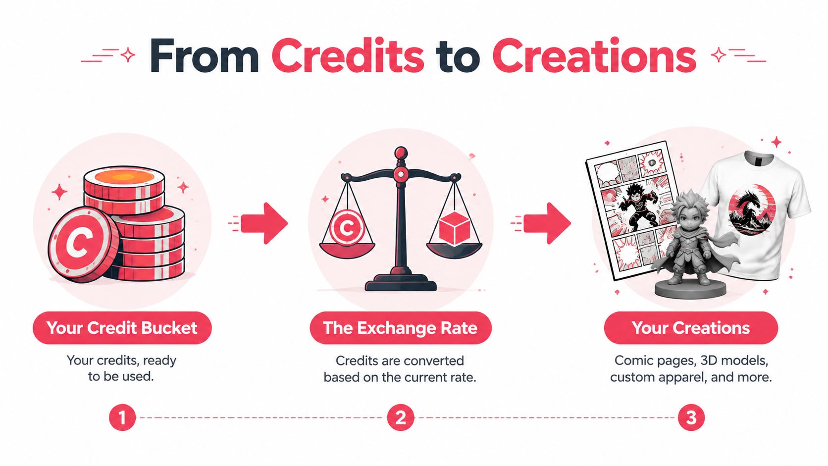 A three-step infographic showing how user credits are converted into custom comic pages, models, and apparel.