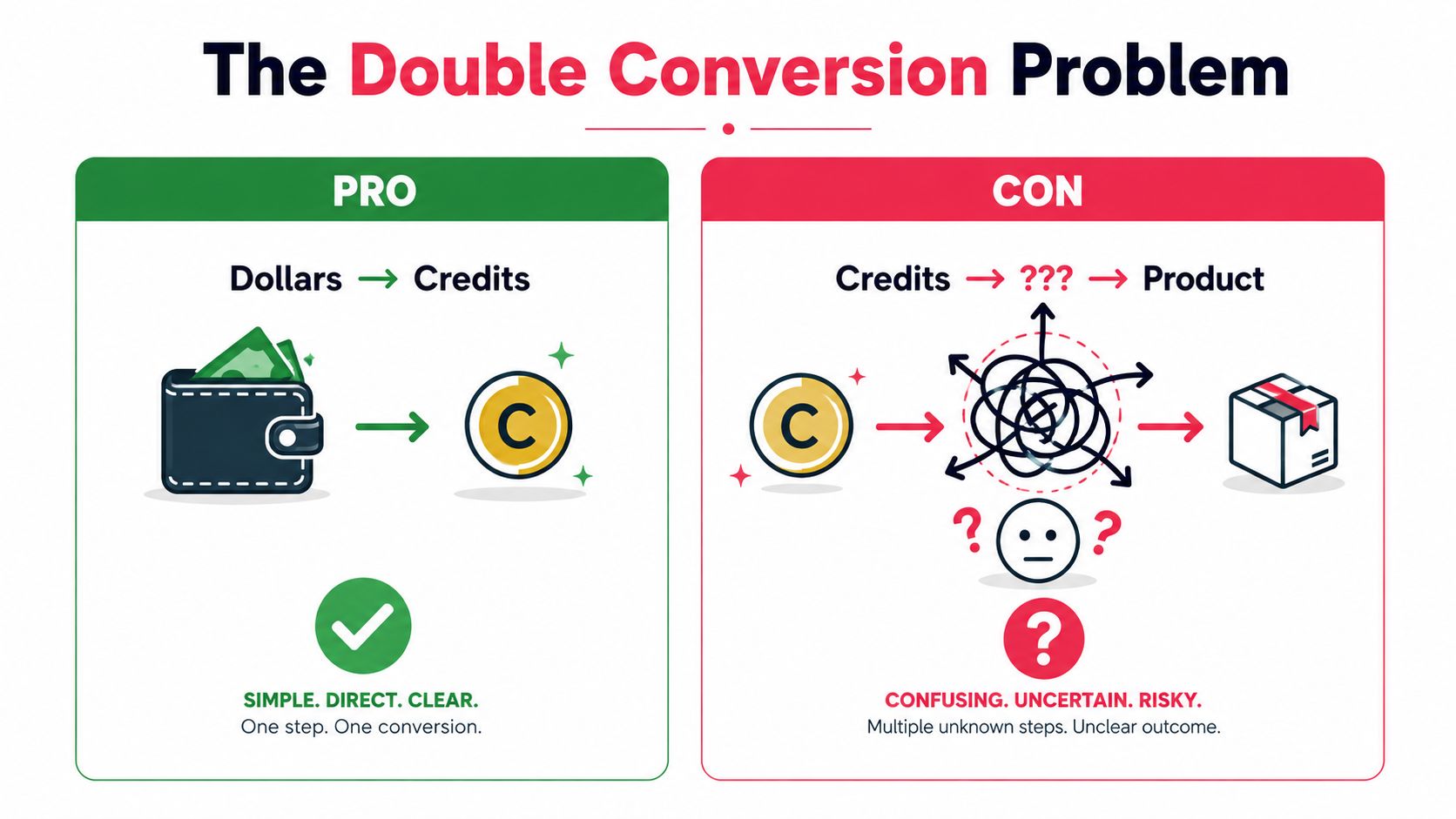 A diagram comparing the simplicity of direct dollar-to-credit conversion versus the confusion of multi-step credit-based pricing systems.