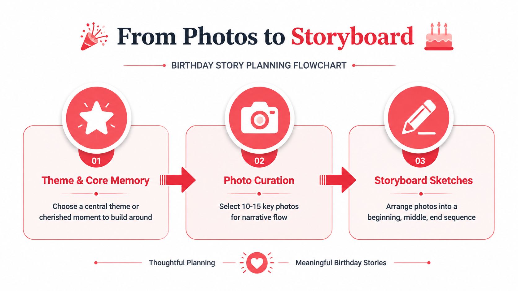 A red and white infographic flowchart detailing the three steps to planning a birthday story storyboard.